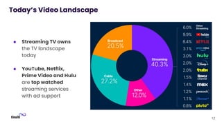 12
Today’s Video Landscape
● Streaming TV owns
the TV landscape
today
● YouTube, Netflix,
Prime Video and Hulu
are top watched
streaming services
with ad support
 