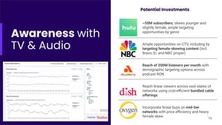 Awareness with
TV & Audio
Potential Investments
15
~50M subscribers, skews younger and
slightly female, ample targeting
opportunities by genre
Ample opportunities on CTV, including by
targeting female-skewing content (incl.
Bravo, E!, and NBC proper)
Reach of 200M listeners per month with
demographic targeting options across
podcast RON
Reach linear viewers across vast slates of
networks using cost-eﬃcient bundled cable
offerings
Incorporate linear buys on mid-tier
networks with price eﬃciency and heavy
female skew
 