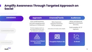 AWARENESS
CONSIDERATION
CONVERSION
Amplify Awareness Through Targeted Approach on
Social
Approach Channel/Tactic Audiences
Grow overall awareness
and build retargeting pools
leading up to holiday push
Prioritize engaging creative as
this may be the ﬁrst time users
are introduced to your brand
Meta Awareness
Snapchat Awareness
TikTok Awareness
Utilize Brand Lift Studies where eligible
Aﬃnity and behavioral
segments to drive brand
discovery
Build lookalikes off 1P
segments
19
Increase Overall Brand
Awareness
Thoughtful Platform Mix Go Broad
 