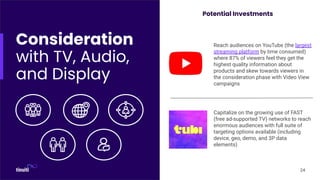 Consideration
with TV, Audio,
and Display
24
Potential Investments
Reach audiences on YouTube (the largest
streaming platform by time consumed)
where 87% of viewers feel they get the
highest quality information about
products and skew towards viewers in
the consideration phase with Video View
campaigns
Capitalize on the growing use of FAST
(free ad-supported TV) networks to reach
enormous audiences with full suite of
targeting options available (including
device, geo, demo, and 3P data
elements)
 