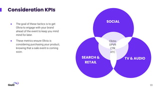 Consideration KPIs
● The goal of these tactics is to get
Olivia to engage with your brand
ahead of the event to keep you mind
mind for later.
● These metrics ensure Olivia is
considering purchasing your product,
knowing that a sale event is coming
soon.
TV & AUDIO
SEARCH &
RETAIL
SOCIAL
Clicks
DPVR
CTR
ATC
33
 