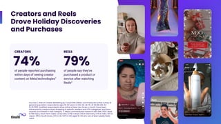 Sources: 1. Role of Creator Marketing by Crowd DNA (Meta-commissioned online survey of
general population respondents ages 18-64 years in USA, DE, UK, FR, JP, KR, BR, MX, AU
N=15,750). Qualified respondents shop online at least two times a month, have been
influenced by creators when shopping in specific retailers and CPG categories, and have
recently purchased in that category. 2. Meta-commissioned research with GWI, 2023. Base:
6,758 heavy short-form video consumers (1,178 in Brazil, 1,110 in Germany, 1,178 in India, 557 in
Japan, 515 in South Korea, 1,113 in UK, 1,107 in US) aged 16-64 who are at least weekly Reels
users.
74%
of people reported purchasing
within days of seeing creator
content on Meta technologies1
CREATORS
79%
of people say they’ve
purchased a product or
service after watching
Reels2
REELS
Creators and Reels
Drove Holiday Discoveries
and Purchases
 