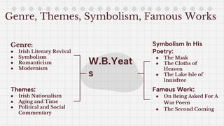 Genre, Themes, Symbolism, Famous Works
W.B.Yeat
s
Genre:
● Irish Literary Revival
● Symbolism
● Romanticism
● Modernism
Symbolism In His
Poetry:
● The Mask
● The Cloths of
Heaven
● The Lake Isle of
Innisfree
Themes:
● Irish Nationalism
● Aging and Time
● Political and Social
Commentary
Famous Work:
● On Being Asked For A
War Poem
● The Second Coming
 