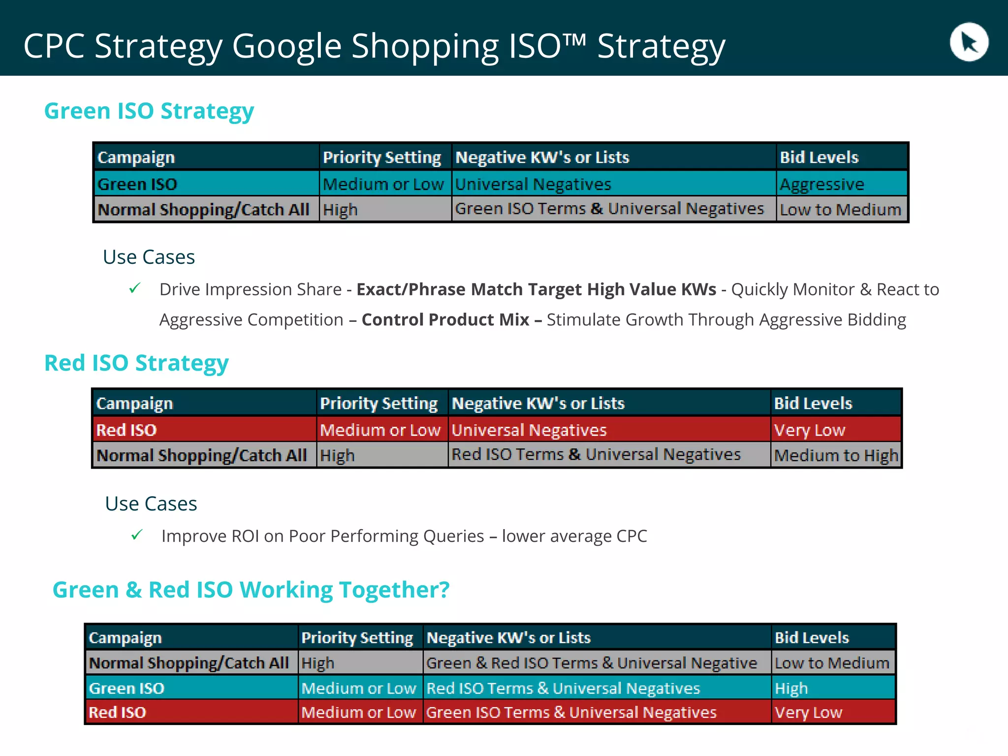 Green ISO Strategy
Red ISO Strategy
Use Cases
 Improve ROI on Poor Performing Queries – lower average CPC
Use Cases
 Drive Impression Share - Exact/Phrase Match Target High Value KWs - Quickly Monitor & React to
Aggressive Competition – Control Product Mix – Stimulate Growth Through Aggressive Bidding
Green & Red ISO Working Together?
CPC Strategy Google Shopping ISO™ Strategy
 