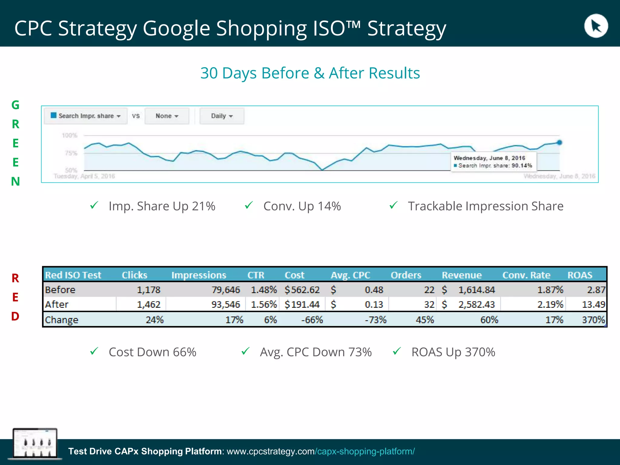The Red ISO Strategy
30 Days Before & After Results
 Cost Down 66%  Avg. CPC Down 73%  ROAS Up 370%
Test Drive CAPx Shopping Platform: www.cpcstrategy.com/capx-shopping-platform/
G
R
E
E
N
R
E
D
 Imp. Share Up 21%  Conv. Up 14%  Trackable Impression Share
CPC Strategy Google Shopping ISO™ Strategy
 