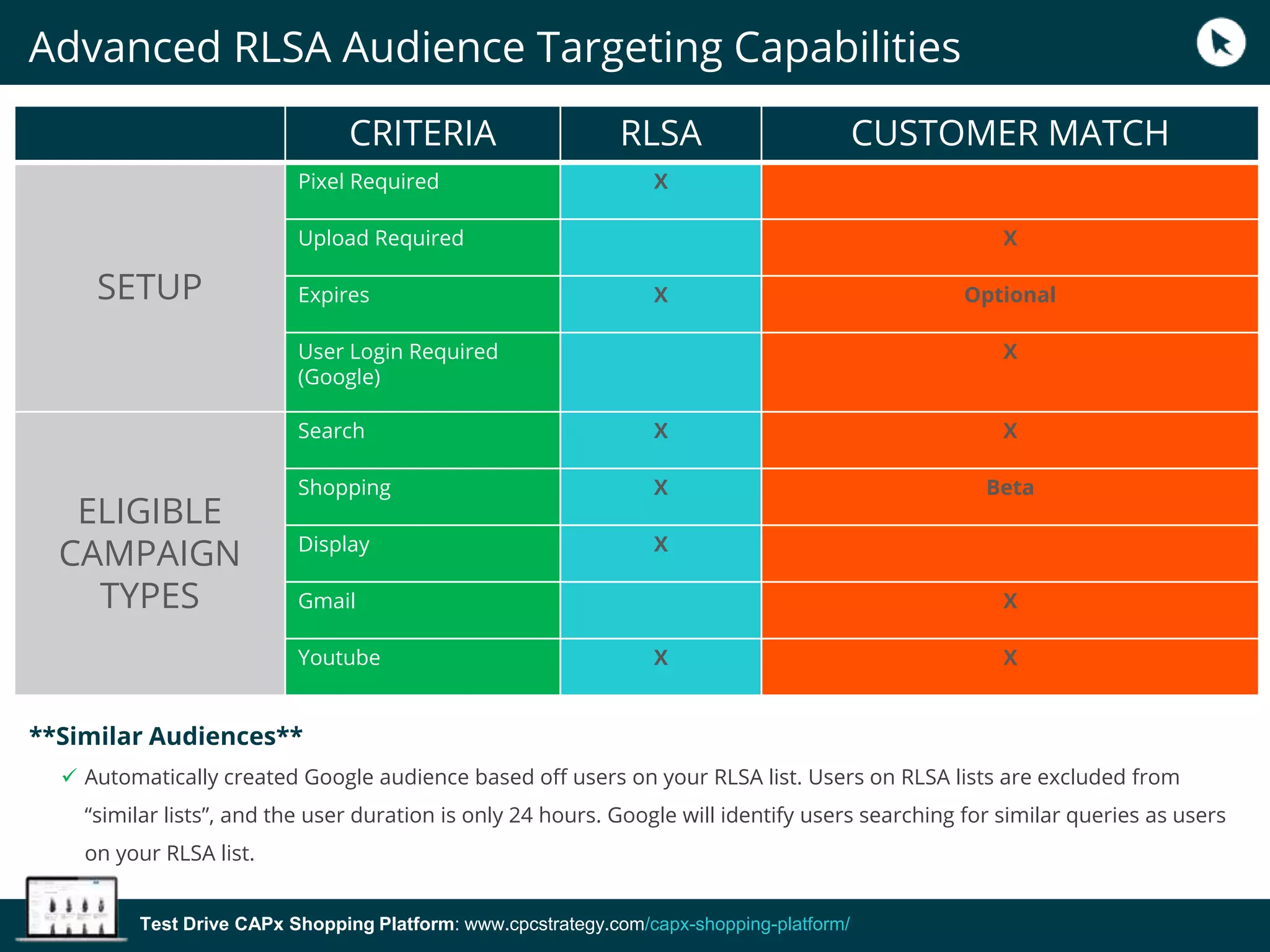 Advanced RLSA Audience Targeting Capabilities
Test Drive CAPx Shopping Platform: www.cpcstrategy.com/capx-shopping-platform/
**Similar Audiences**
 Automatically created Google audience based off users on your RLSA list. Users on RLSA lists are excluded from
“similar lists”, and the user duration is only 24 hours. Google will identify users searching for similar queries as users
on your RLSA list.
CRITERIA RLSA CUSTOMER MATCH
SETUP
Pixel Required X
Upload Required X
Expires X Optional
User Login Required
(Google)
X
ELIGIBLE
CAMPAIGN
TYPES
Search X X
Shopping X Beta
Display X
Gmail X
Youtube X X
Advanced RLSA Audience Targeting Capabilities
 