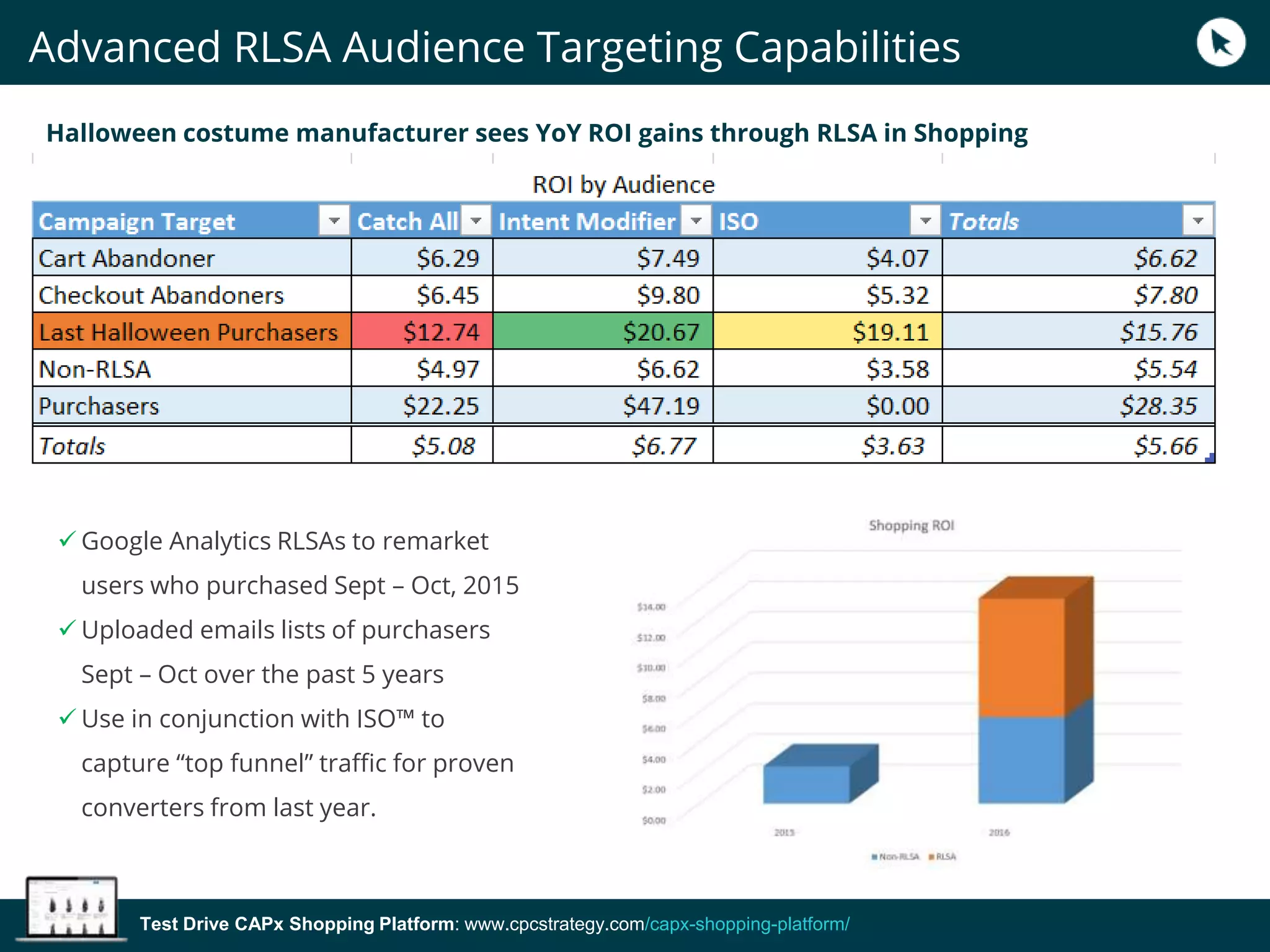 Test Drive CAPx Shopping Platform: www.cpcstrategy.com/capx-shopping-platform/
 Google Analytics RLSAs to remarket
users who purchased Sept – Oct, 2015
 Uploaded emails lists of purchasers
Sept – Oct over the past 5 years
 Use in conjunction with ISO™ to
capture “top funnel” traffic for proven
converters from last year.
Halloween costume manufacturer sees YoY ROI gains through RLSA in Shopping
Advanced RLSA Audience Targeting Capabilities
 
