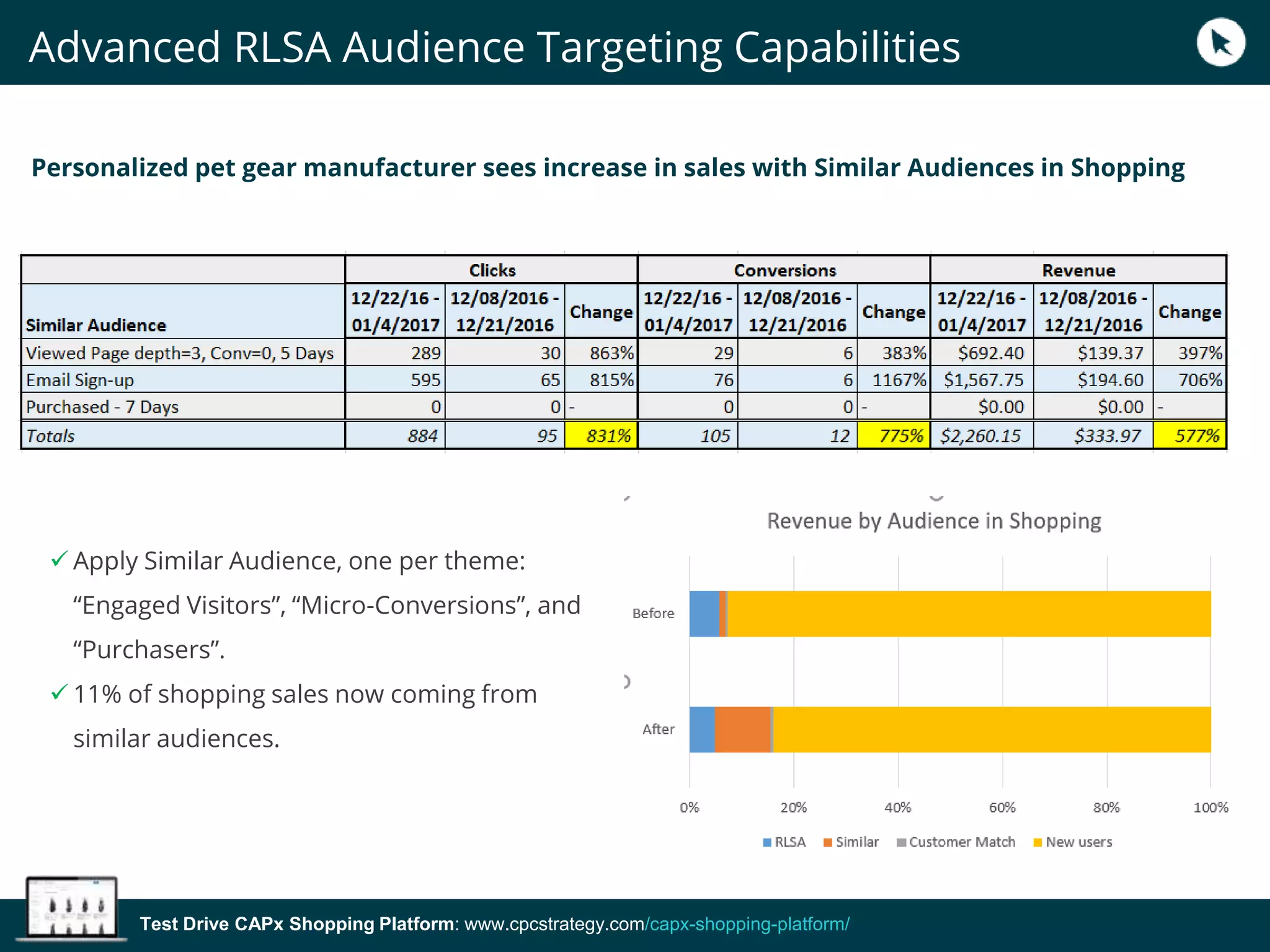 Test Drive CAPx Shopping Platform: www.cpcstrategy.com/capx-shopping-platform/
 Apply Similar Audience, one per theme:
“Engaged Visitors”, “Micro-Conversions”, and
“Purchasers”.
 11% of shopping sales now coming from
similar audiences.
Personalized pet gear manufacturer sees increase in sales with Similar Audiences in Shopping
Advanced RLSA Audience Targeting Capabilities
 
