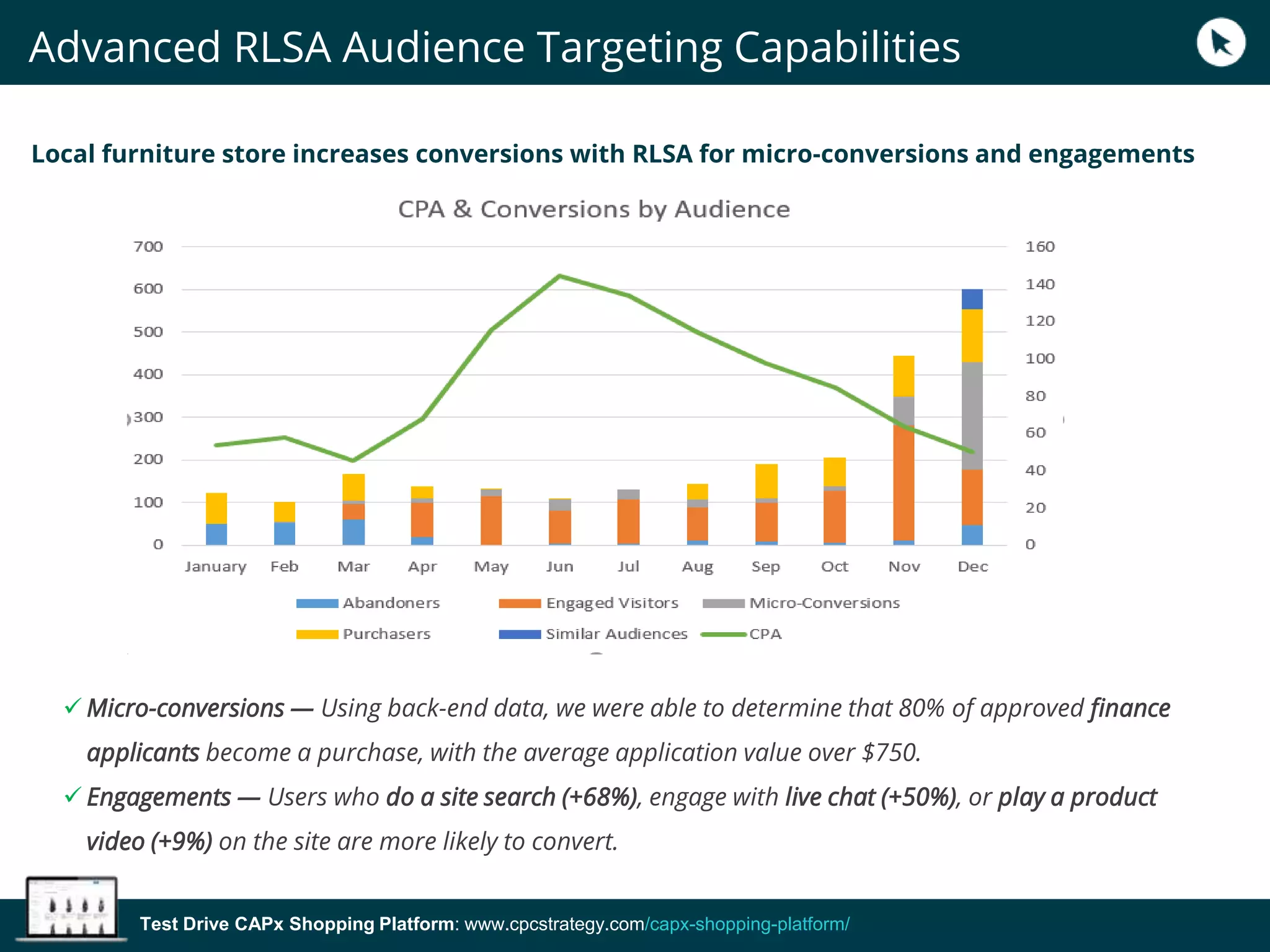 Test Drive CAPx Shopping Platform: www.cpcstrategy.com/capx-shopping-platform/
 Micro-conversions — Using back-end data, we were able to determine that 80% of approved finance
applicants become a purchase, with the average application value over $750.
 Engagements — Users who do a site search (+68%), engage with live chat (+50%), or play a product
video (+9%) on the site are more likely to convert.
Local furniture store increases conversions with RLSA for micro-conversions and engagements
Advanced RLSA Audience Targeting Capabilities
 