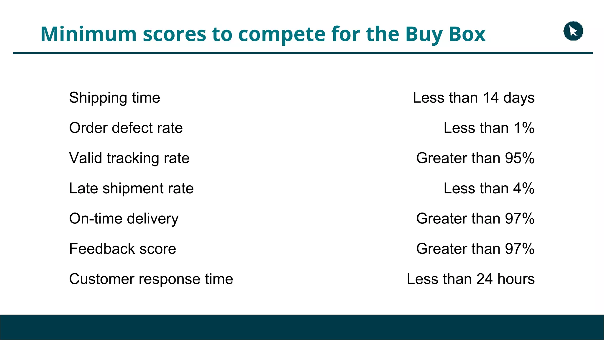 Minimum scores to compete for the Buy Box
Shipping time Less than 14 days
Order defect rate Less than 1%
Valid tracking rate Greater than 95%
Late shipment rate Less than 4%
On-time delivery Greater than 97%
Feedback score Greater than 97%
Customer response time Less than 24 hours
 