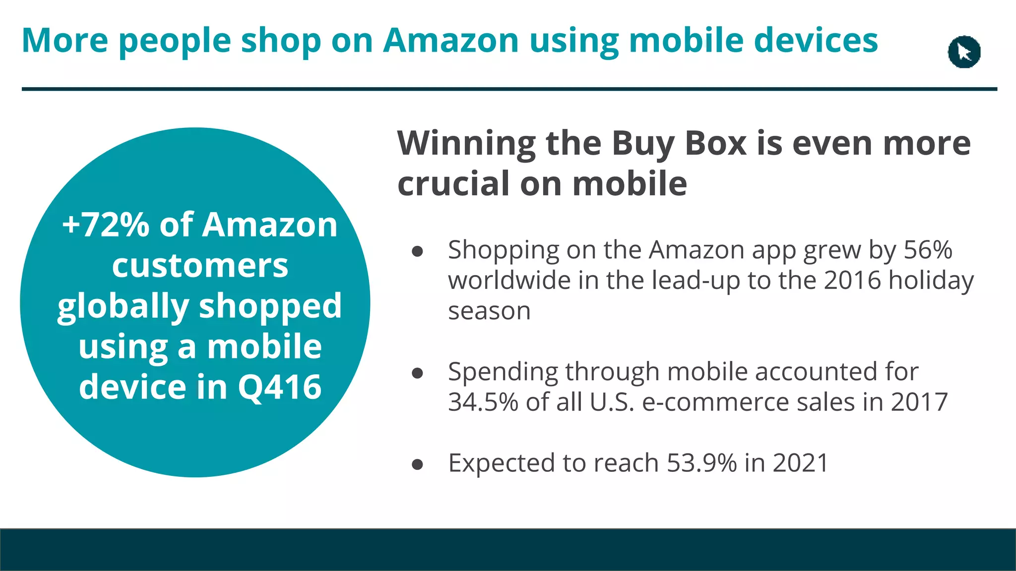 Copyright 2017 - Q4 Amazon Virtual Summit
Winning the Buy Box is even more
crucial on mobile
● Shopping on the Amazon app grew by 56%
worldwide in the lead-up to the 2016 holiday
season
● Spending through mobile accounted for
34.5% of all U.S. e-commerce sales in 2017
● Expected to reach 53.9% in 2021
+72% of Amazon
customers
globally shopped
using a mobile
device in Q416
More people shop on Amazon using mobile devices
 