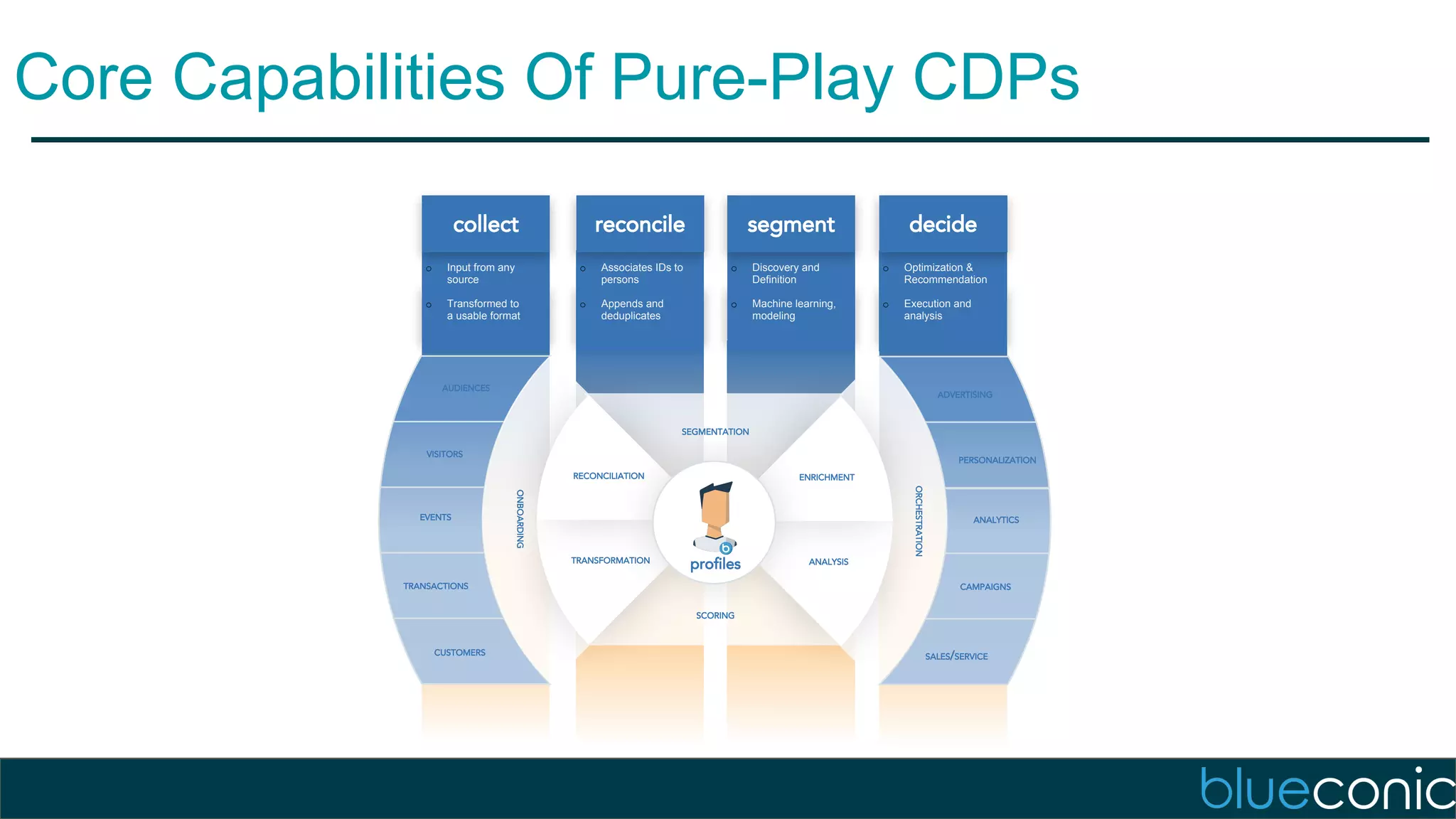 decidesegmentcollect reconcile
SCORING
TRANSFORMATION
ONBOARDING
SEGMENTATION
ORCHESTRATION
ADVERTISING
PERSONALIZATION
ANALYTICS
CAMPAIGNS
SALES/SERVICE
AUDIENCES
VISITORS
EVENTS
TRANSACTIONS
CUSTOMERS
ANALYSIS
ENRICHMENTRECONCILIATION
profiles
Core Capabilities Of Pure-Play CDPs
o Optimization &
Recommendation
o Execution and
analysis
decide
o Discovery and
Definition
o Machine learning,
modeling
segment
o Input from any
source
o Transformed to
a usable format
collect
o Associates IDs to
persons
o Appends and
deduplicates
reconcile
 