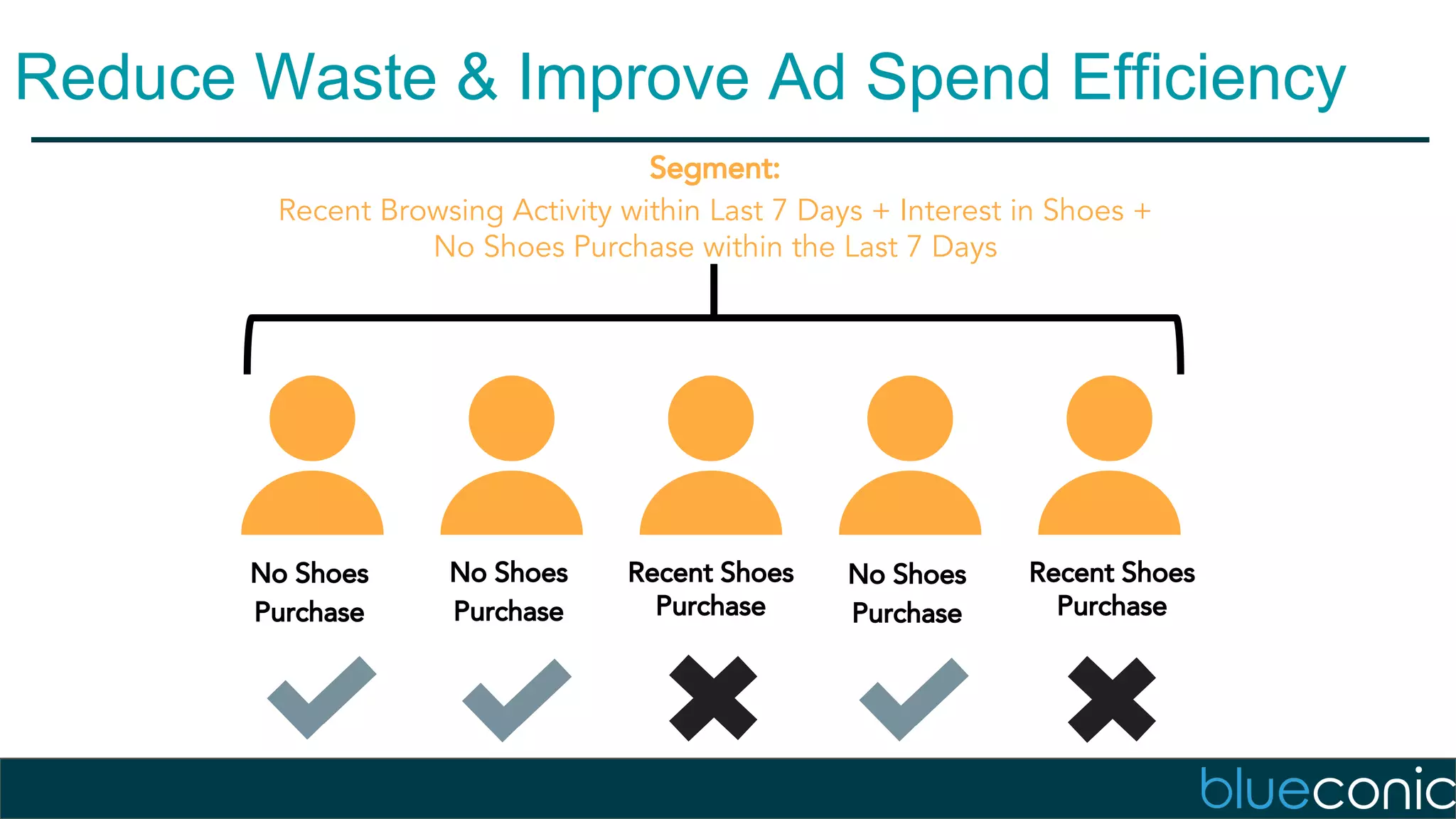 Reduce Waste & Improve Ad Spend Efficiency
Segment:
Recent Browsing Activity within Last 7 Days + Interest in Shoes +
No Shoes Purchase within the Last 7 Days
No Shoes
Purchase
No Shoes
Purchase
Recent Shoes
Purchase
No Shoes
Purchase
Recent Shoes
Purchase
 
