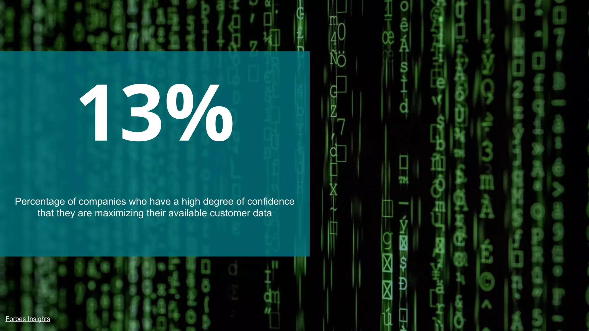 13%
Percentage of companies who have a high degree of confidence
that they are maximizing their available customer data
Forbes Insights
 