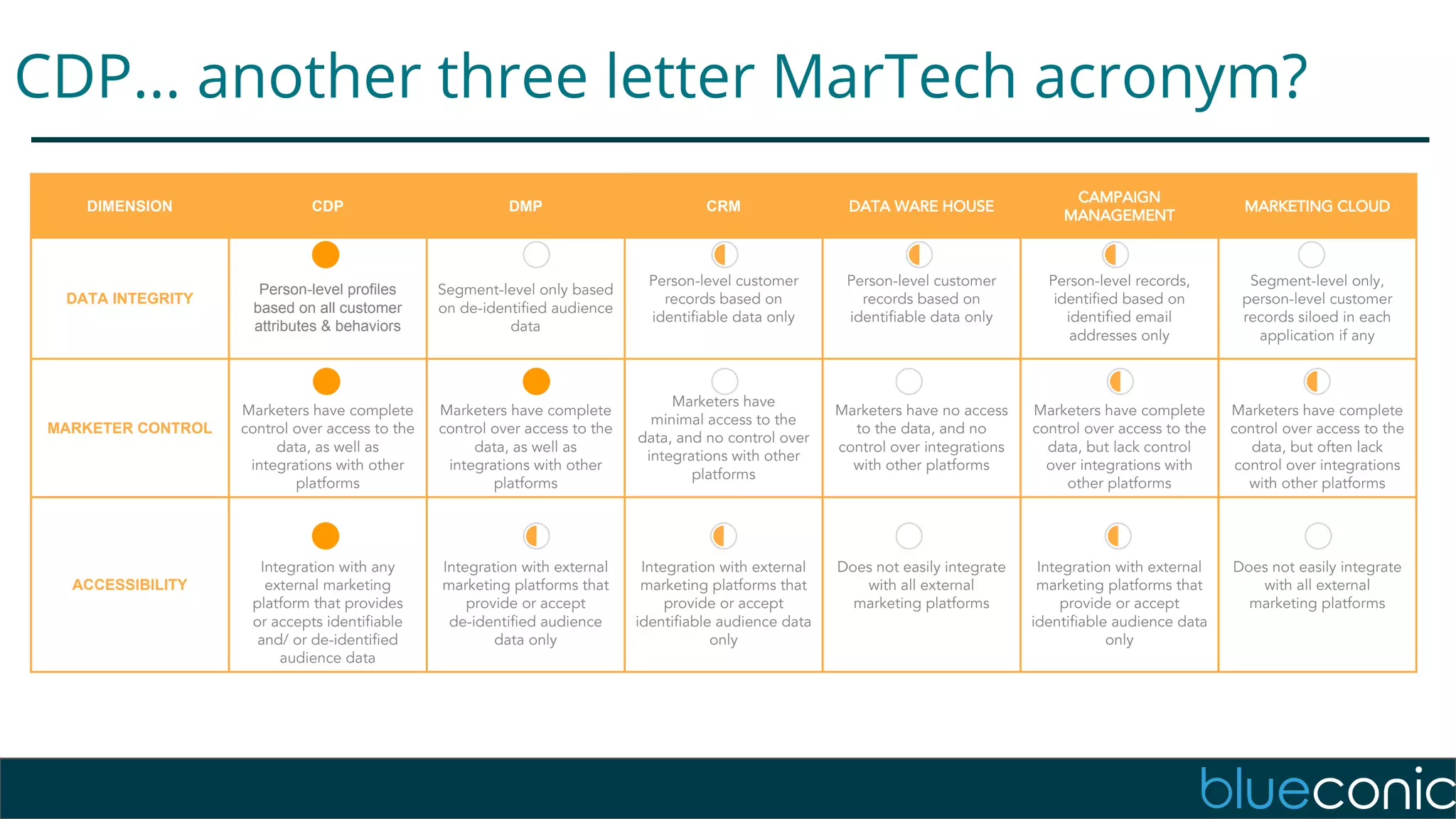 CDP... another three letter MarTech acronym?
DIMENSION CDP DMP CRM DATA WARE HOUSE
CAMPAIGN
MANAGEMENT
MARKETING CLOUD
DATA INTEGRITY
Person-level profiles
based on all customer
attributes & behaviors
Segment-level only based
on de-identified audience
data
Person-level customer
records based on
identifiable data only
Person-level customer
records based on
identifiable data only
Person-level records,
identified based on
identified email
addresses only
Segment-level only,
person-level customer
records siloed in each
application if any
MARKETER CONTROL
Marketers have complete
control over access to the
data, as well as
integrations with other
platforms
Marketers have complete
control over access to the
data, as well as
integrations with other
platforms
Marketers have
minimal access to the
data, and no control over
integrations with other
platforms
Marketers have no access
to the data, and no
control over integrations
with other platforms
Marketers have complete
control over access to the
data, but lack control
over integrations with
other platforms
Marketers have complete
control over access to the
data, but often lack
control over integrations
with other platforms
ACCESSIBILITY
Integration with any
external marketing
platform that provides
or accepts identifiable
and/ or de-identified
audience data
Integration with external
marketing platforms that
provide or accept
de-identified audience
data only
Integration with external
marketing platforms that
provide or accept
identifiable audience data
only
Does not easily integrate
with all external
marketing platforms
Integration with external
marketing platforms that
provide or accept
identifiable audience data
only
Does not easily integrate
with all external
marketing platforms
 