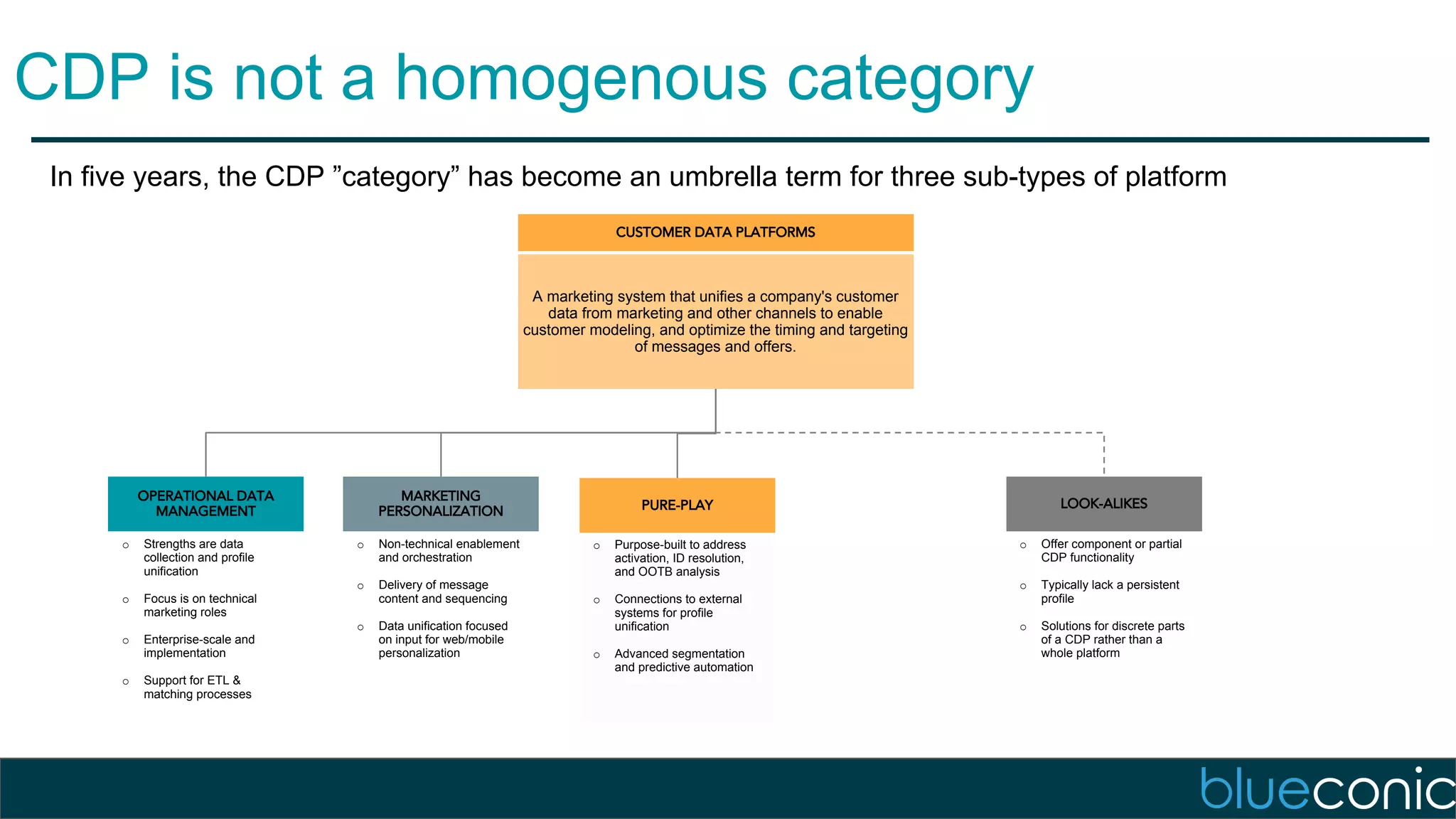 In five years, the CDP ”category” has become an umbrella term for three sub-types of platform
A marketing system that unifies a company's customer
data from marketing and other channels to enable
customer modeling, and optimize the timing and targeting
of messages and offers.
o Strengths are data
collection and profile
unification
o Focus is on technical
marketing roles
o Enterprise-scale and
implementation
o Support for ETL &
matching processes
o Non-technical enablement
and orchestration
o Delivery of message
content and sequencing
o Data unification focused
on input for web/mobile
personalization
o Purpose-built to address
activation, ID resolution,
and OOTB analysis
o Connections to external
systems for profile
unification
o Advanced segmentation
and predictive automation
o Offer component or partial
CDP functionality
o Typically lack a persistent
profile
o Solutions for discrete parts
of a CDP rather than a
whole platform
Source: “Market Guide for Customer Data Platforms for Marketing” July 2018
OPERATIONAL DATA
MANAGEMENT
MARKETING
PERSONALIZATION PURE-PLAY LOOK-ALIKES
CUSTOMER DATA PLATFORMS
CDP is not a homogenous category
 