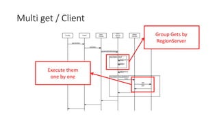 Multi get / Client
Group Gets by
RegionServer
Execute them
one by one
 