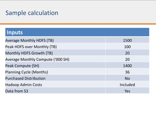 Sample calculation
Inputs
Average Monthly HDFS (TB) 1500
Peak HDFS over Monthly (TB) 100
Monthly HDFS Growth (TB) 20
Average Monthly Compute ('000 SH) 20
Peak Compute (SH) 1400
Planning Cycle (Months) 36
Purchased Distribution No
Hadoop Admin Costs Included
Data from S3 Yes
 