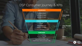 DSP Consumer Journey & KPIs
Impressions
(eCPM)
Click-Throughs
(eCTR)
ROAS
(eCPP)
AWARENESS
CONSIDERATION
PURCHASE
Cumulati...