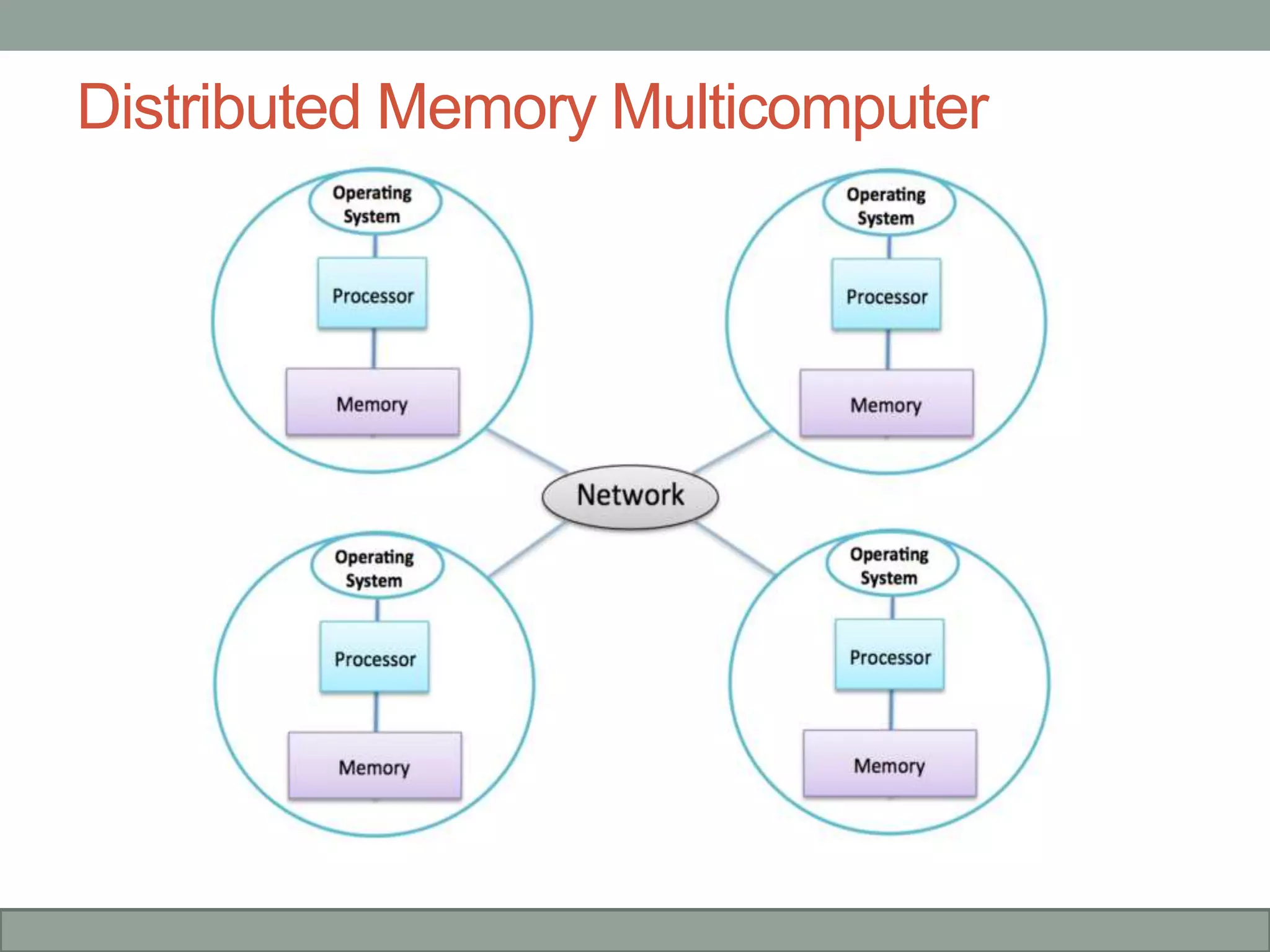 Distributed Memory Multicomputer
 