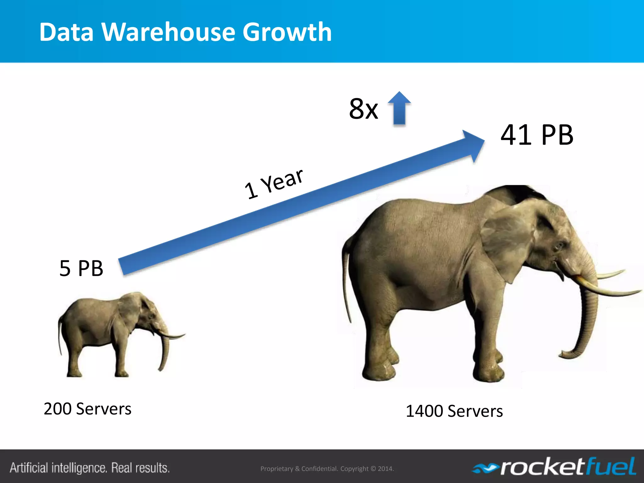 Proprietary & Confidential. Copyright © 2014.
200 Servers 1400 Servers
5 PB
41 PB
8x
Data Warehouse Growth
 