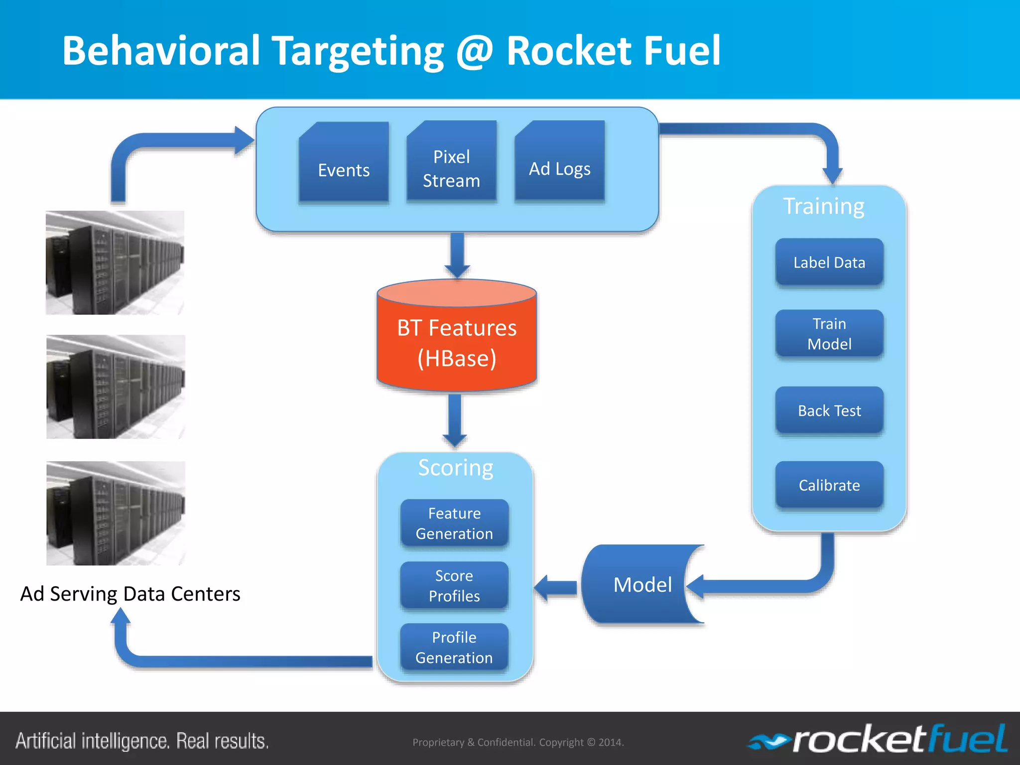 Proprietary & Confidential. Copyright © 2014.
Behavioral Targeting @ Rocket Fuel
Label Data
Train
Model
Back Test
Calibrate
Training
Events
Pixel
Stream
Ad Logs
BT Features
(HBase)
Feature
Generation
Score
Profiles
Profile
Generation
Scoring
Ad Serving Data Centers Model
 