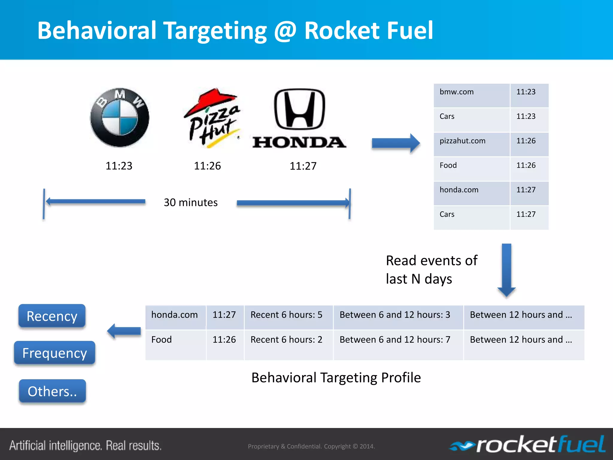 Proprietary & Confidential. Copyright © 2014.
Behavioral Targeting @ Rocket Fuel
bmw.com 11:23
Cars 11:23
pizzahut.com 11:26
Food 11:26
honda.com 11:27
Cars 11:27
30 minutes
honda.com 11:27 Recent 6 hours: 5 Between 6 and 12 hours: 3 Between 12 hours and …
Food 11:26 Recent 6 hours: 2 Between 6 and 12 hours: 7 Between 12 hours and …
Read events of
last N days
Recency
Frequency
Others..
Behavioral Targeting Profile
11:23 11:26 11:27
 