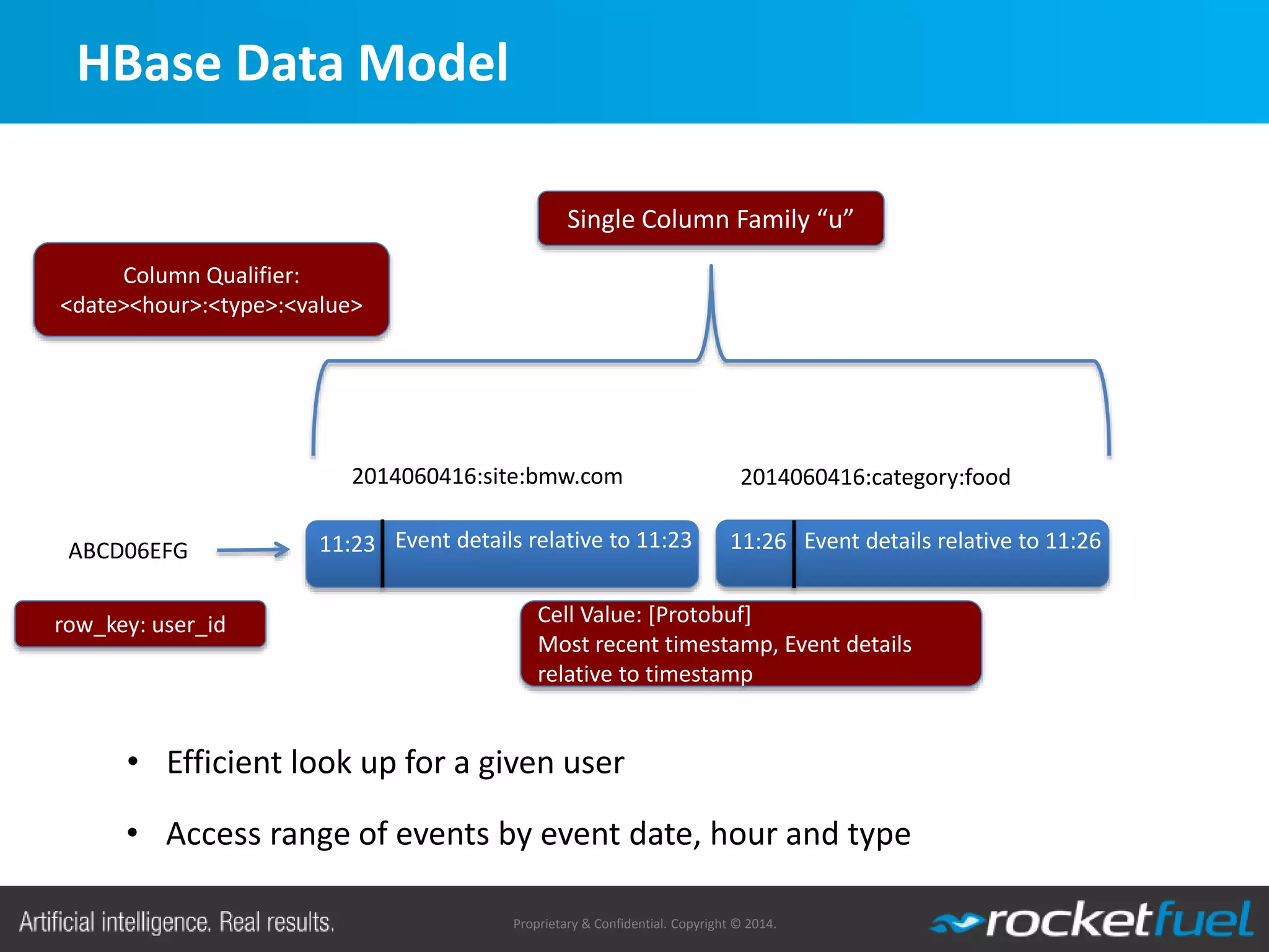 Proprietary & Confidential. Copyright © 2014.
HBase Data Model
11:23ABCD06EFG
2014060416:site:bmw.com 2014060416:category:food
11:26
row_key: user_id
Single Column Family “u”
Column Qualifier:
<date><hour>:<type>:<value>
Cell Value: [Protobuf]
Most recent timestamp, Event details
relative to timestamp
Event details relative to 11:23 Event details relative to 11:26
• Efficient look up for a given user
• Access range of events by event date, hour and type
 