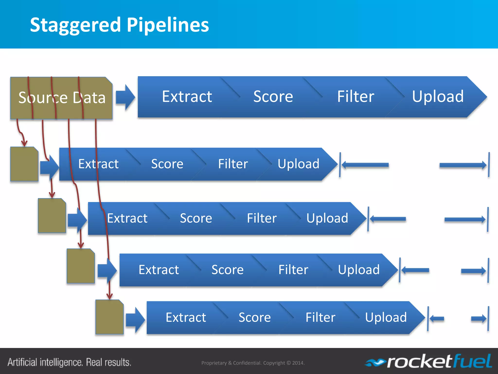 Proprietary & Confidential. Copyright © 2014.
Staggered Pipelines
Extract Score Filter Upload
Extract Score Filter UploadSource Data
Extract Score Filter Upload
Extract Score Filter Upload
Extract Score Filter Upload
 