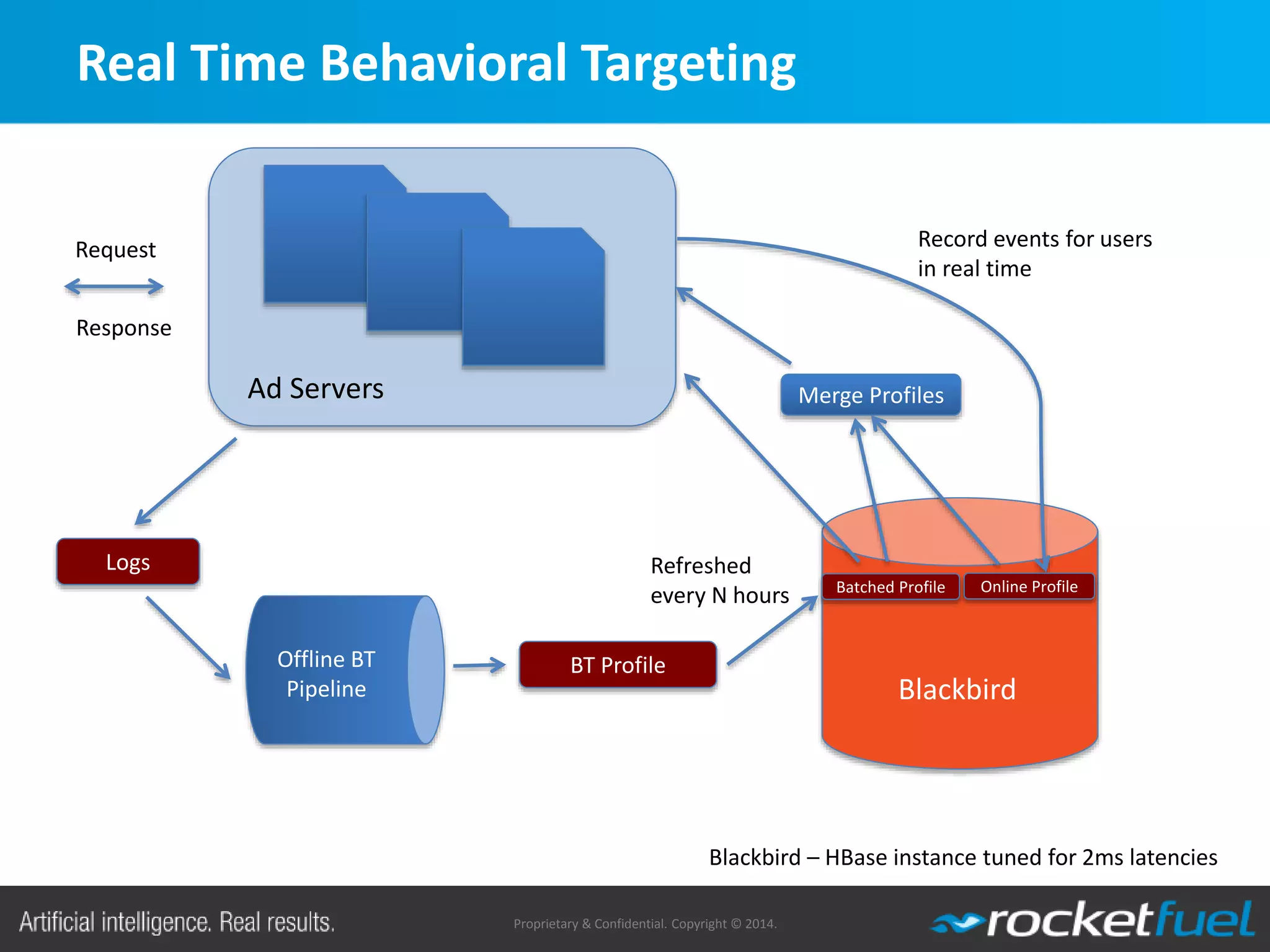 Proprietary & Confidential. Copyright © 2014.
Batched Profile
Blackbird – HBase instance tuned for 2ms latencies
Refreshed
every N hours
Real Time Behavioral Targeting
Offline BT
Pipeline
BT Profile
Ad Servers Merge Profiles
Logs
Blackbird
Online Profile
Record events for users
in real time
Request
Response
 