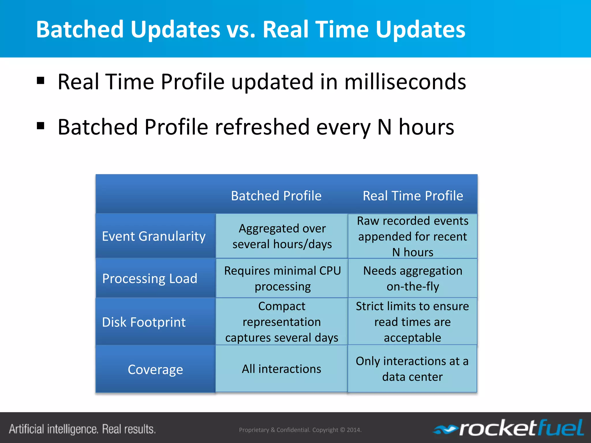 Proprietary & Confidential. Copyright © 2014.
Batched Updates vs. Real Time Updates
Event Granularity
Aggregated over
several hours/days
Raw recorded events
appended for recent
N hours
Processing Load
Requires minimal CPU
processing
Needs aggregation
on-the-fly
Disk Footprint
Compact
representation
captures several days
Strict limits to ensure
read times are
acceptable
Coverage All interactions
Only interactions at a
data center
 Real Time Profile updated in milliseconds
 Batched Profile refreshed every N hours
Batched Profile Real Time Profile
 