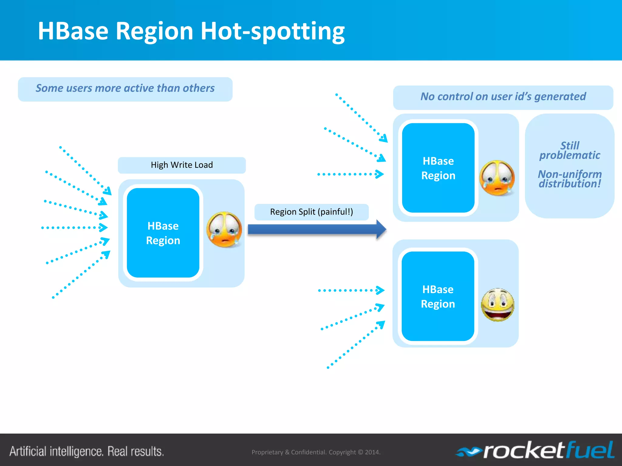 Proprietary & Confidential. Copyright © 2014.
HBase
Region
HBase Region Hot-spotting
High Write Load
HBase
Region
HBase
Region
Region Split (painful!)
Some users more active than others
No control on user id’s generated
Still
problematic
Non-uniform
distribution!
 