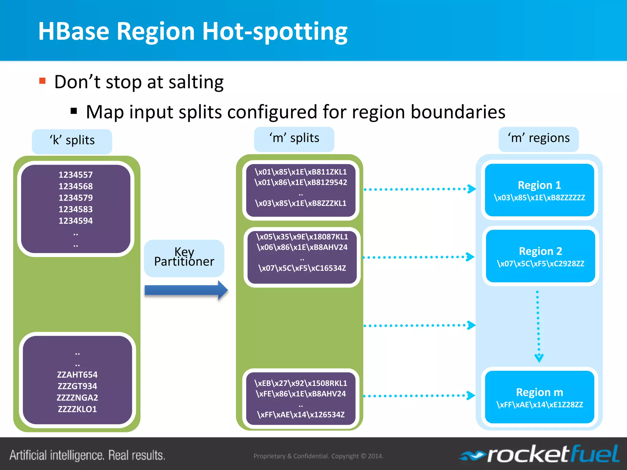 Proprietary & Confidential. Copyright © 2014.
HBase Region Hot-spotting
 Don’t stop at salting
 Map input splits configured for region boundaries
Region 1
x03x85x1ExB8ZZZZZZ
Region 2
x07x5CxF5xC2928ZZ
Region m
xFFxAEx14xE1Z28ZZ
1234557
1234568
1234579
1234583
1234594
..
..
..
..
ZZAHT654
ZZZGT934
ZZZZNGA2
ZZZZKLO1
Key
Partitioner
‘k’ splits ‘m’ regions‘m’ splits
x01x85x1ExB811ZKL1
x01x86x1ExB8129542
..
x03x85x1ExB8ZZZKL1
x05x35x9Ex18087KL1
x06x86x1ExB8AHV24
..
x07x5CxF5xC16534Z
xEBx27x92x1508RKL1
xFEx86x1ExB8AHV24
..
xFFxAEx14x126534Z
 