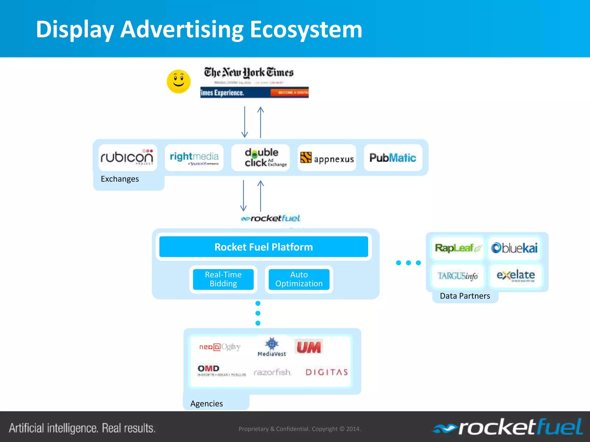 Proprietary & Confidential. Copyright © 2014.
Exchanges
Ad
Exchange
Rocket Fuel Platform
Auto
Optimization
Real-Time
Bidding
Agencies
Data Partners
Display Advertising Ecosystem
 