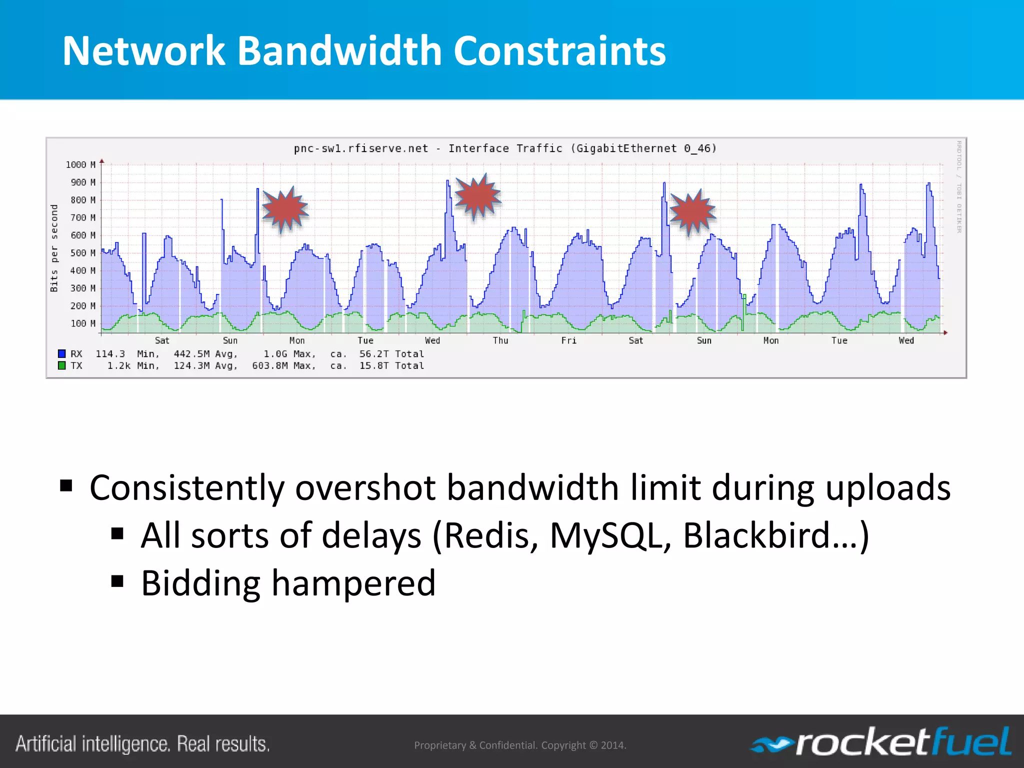 Proprietary & Confidential. Copyright © 2014.
Network Bandwidth Constraints
 Consistently overshot bandwidth limit during uploads
 All sorts of delays (Redis, MySQL, Blackbird…)
 Bidding hampered
 