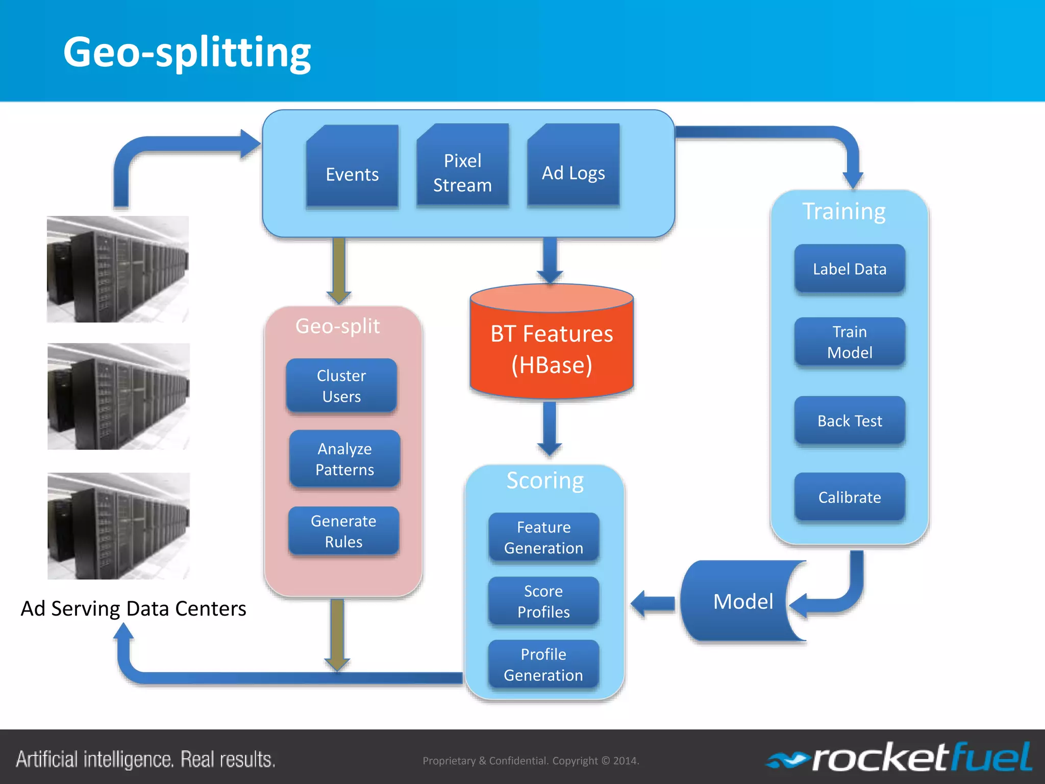 Proprietary & Confidential. Copyright © 2014.
Geo-splitting
Label Data
Train
Model
Back Test
Calibrate
Training
Events
Pixel
Stream
Ad Logs
BT Features
(HBase)
Feature
Generation
Score
Profiles
Profile
Generation
Scoring
Ad Serving Data Centers Model
Cluster
Users
Analyze
Patterns
Generate
Rules
Geo-split
 