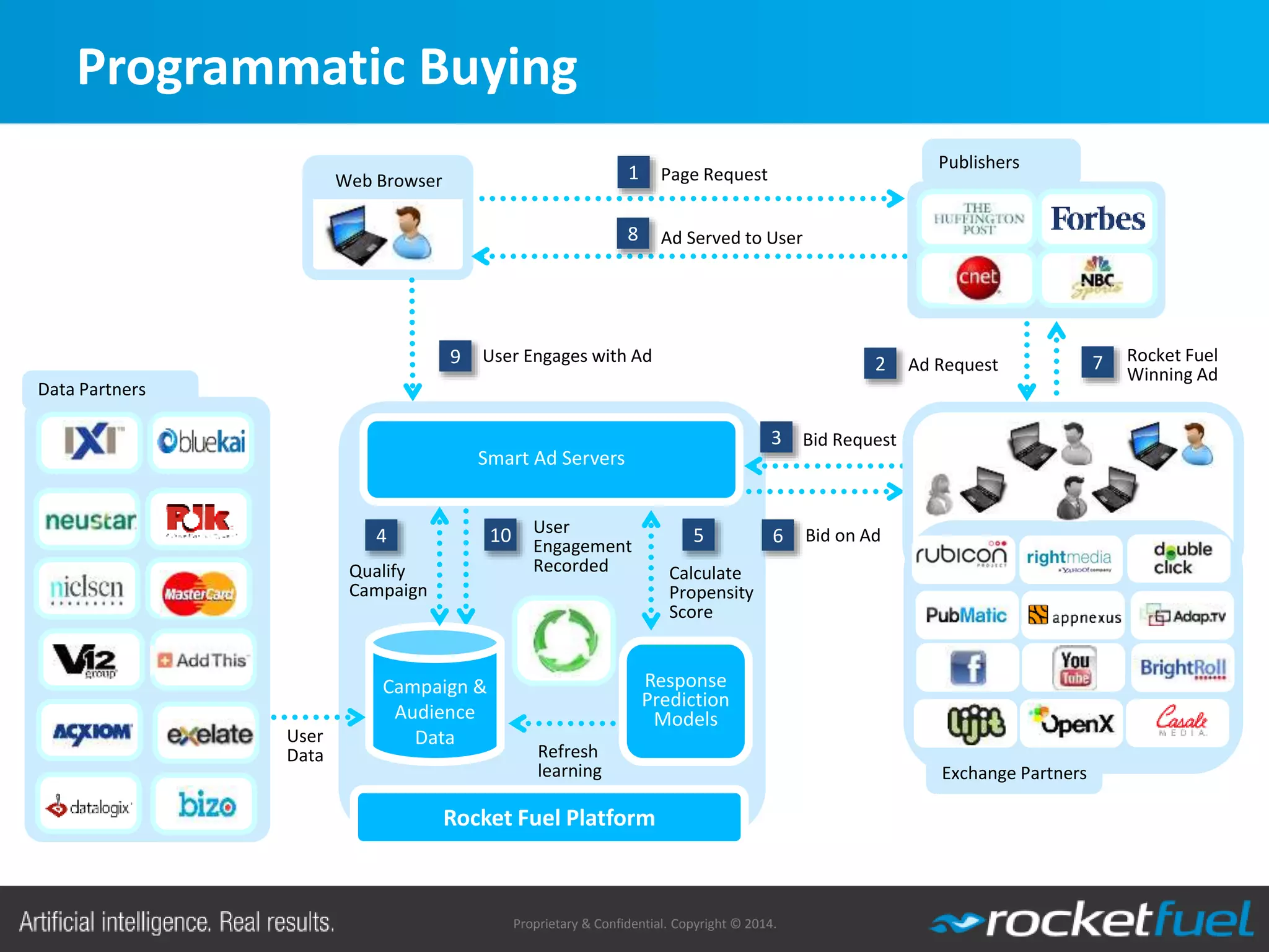Proprietary & Confidential. Copyright © 2014.
Bid on Ad
User
Data
Bid Request
Rocket Fuel
Winning AdAd Request
Ad Served to User
Page RequestWeb Browser
Rocket Fuel Platform
Smart Ad Servers
Response
Prediction
Models
1
8
2 7
Calculate
Propensity
Score
5User
Engagement
Recorded
9 User Engages with Ad
Publishers
Refresh
learning
Campaign &
Audience
Data
4
Qualify
Campaign
10
3
6
Data Partners
Exchange Partners
Programmatic Buying
 