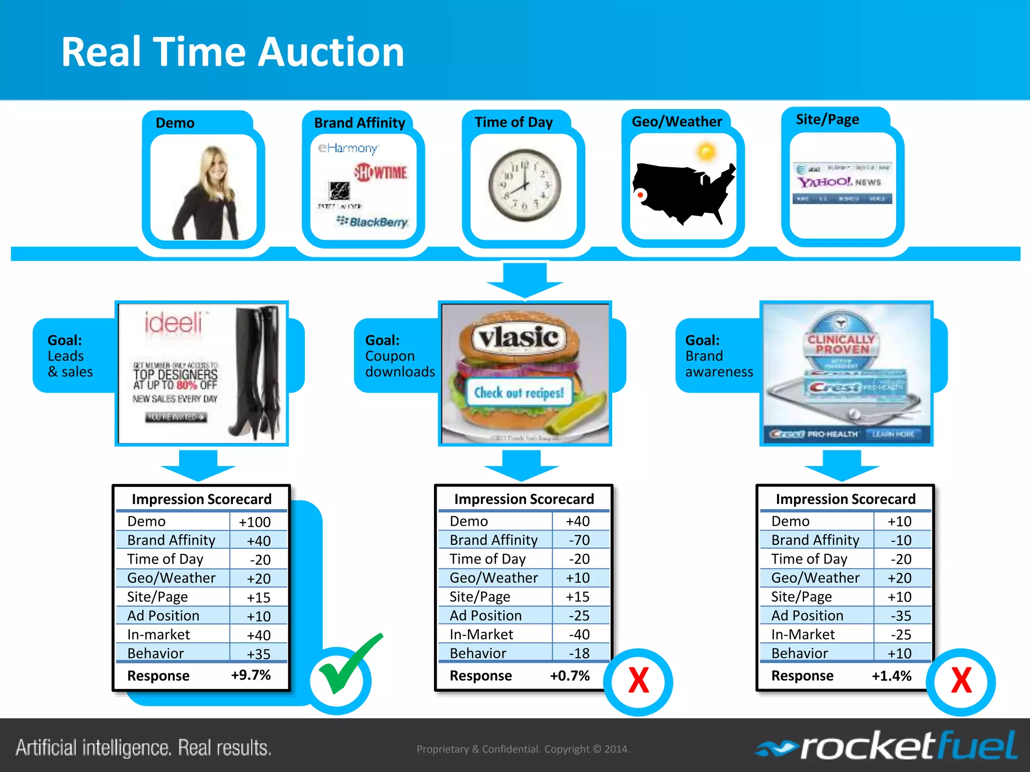 Proprietary & Confidential. Copyright © 2014.
Goal:
Leads
& sales
Goal:
Coupon
downloads
Goal:
Brand
awareness
Site/PageGeo/WeatherTime of DayBrand AffinityDemo
Impression Scorecard
Demo
Brand Affinity
Time of Day
Geo/Weather
Site/Page
Ad Position
In-market
Behavior
Response
Impression Scorecard
Demo
Brand Affinity
Time of Day
Geo/Weather
Site/Page
Ad Position
In-Market
Behavior
Response
X
Impression Scorecard
Demo
Brand Affinity
Time of Day
Geo/Weather
Site/Page
Ad Position
In-Market
Behavior
Response
+100
+40
-20
+20
+15
+10
+40
+35
+9.7%
+40
-70
-20
+10
+15
-25
-40
-18
+0.7%
+10
-10
-20
+20
+10
-35
-25
+10
+1.4%
X
Real Time Auction
 