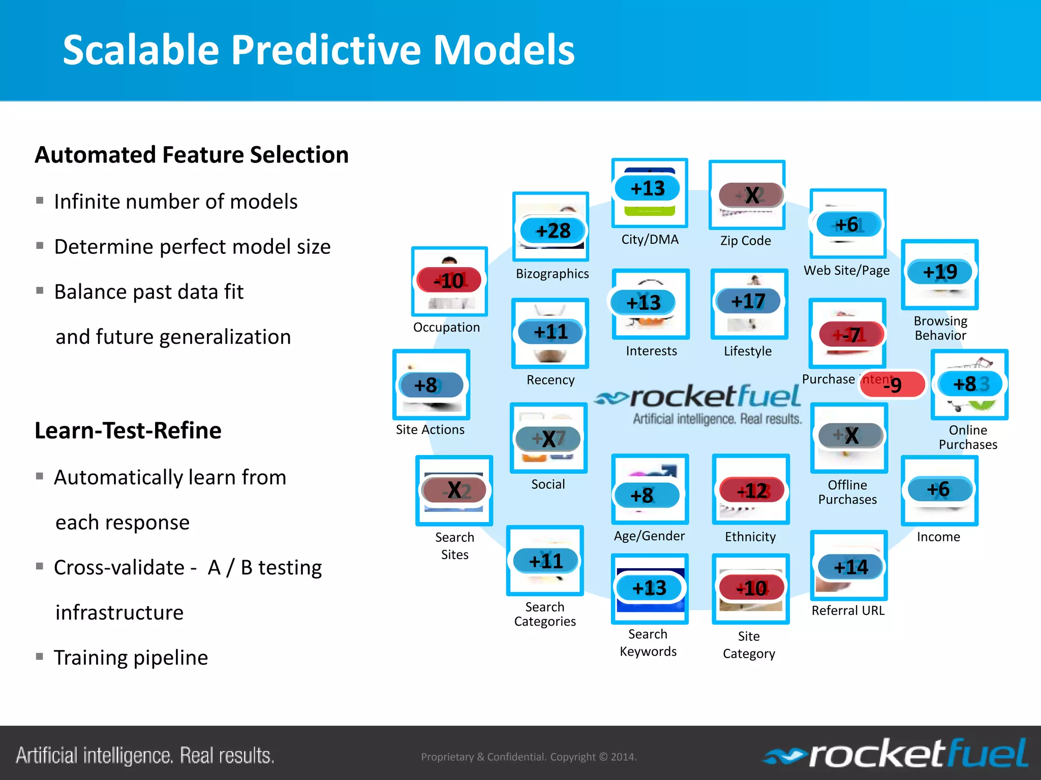 Proprietary & Confidential. Copyright © 2014.
Scalable Predictive Models
Age/Gender
Occupation
IncomeEthnicity
Purchase Intent
Online
Purchases
Offline
Purchases
Browsing
Behavior
Site Actions
Zip CodeCity/DMA
Search
Sites
Search
Categories
Recency
Search
Keywords
Web Site/Page
Referral URL
Site
Category
Bizographics
Social
Interests Lifestyle
Positive Lift
Marginal Impact
Negative Lift
-7
+17
X
-2
+8
+14
X
-9
-13
-12
X
+19
+13
+11
X
+11
X
X
X
+25
+6
X
-7 +17
-2
+28
X
+11
X
X
-9
+14
+17 +19
+8 +11
X
X
-9
+17
-23
+6
X
+17
-7
X
-2
-13
-12
X
+13
+6
+11
X
X
X
-9 X
+17
X
+19
+8
+14
+18
-23
+17
-12
+11
-9
+8 +14
X
+11
-13
-12
+13
+11
X
X
-7
+17 +8
+18X
+11
X -12-10
+6
+14
X
+8
+11
-10+13
+28 +6
+13
+19
X
+8
+11
-10
+13
-12
+17
X
-7
+8
X
Automated Feature Selection
 Infinite number of models
 Determine perfect model size
 Balance past data fit
and future generalization
Learn-Test-Refine
 Automatically learn from
each response
 Cross-validate - A / B testing
infrastructure
 Training pipeline
 