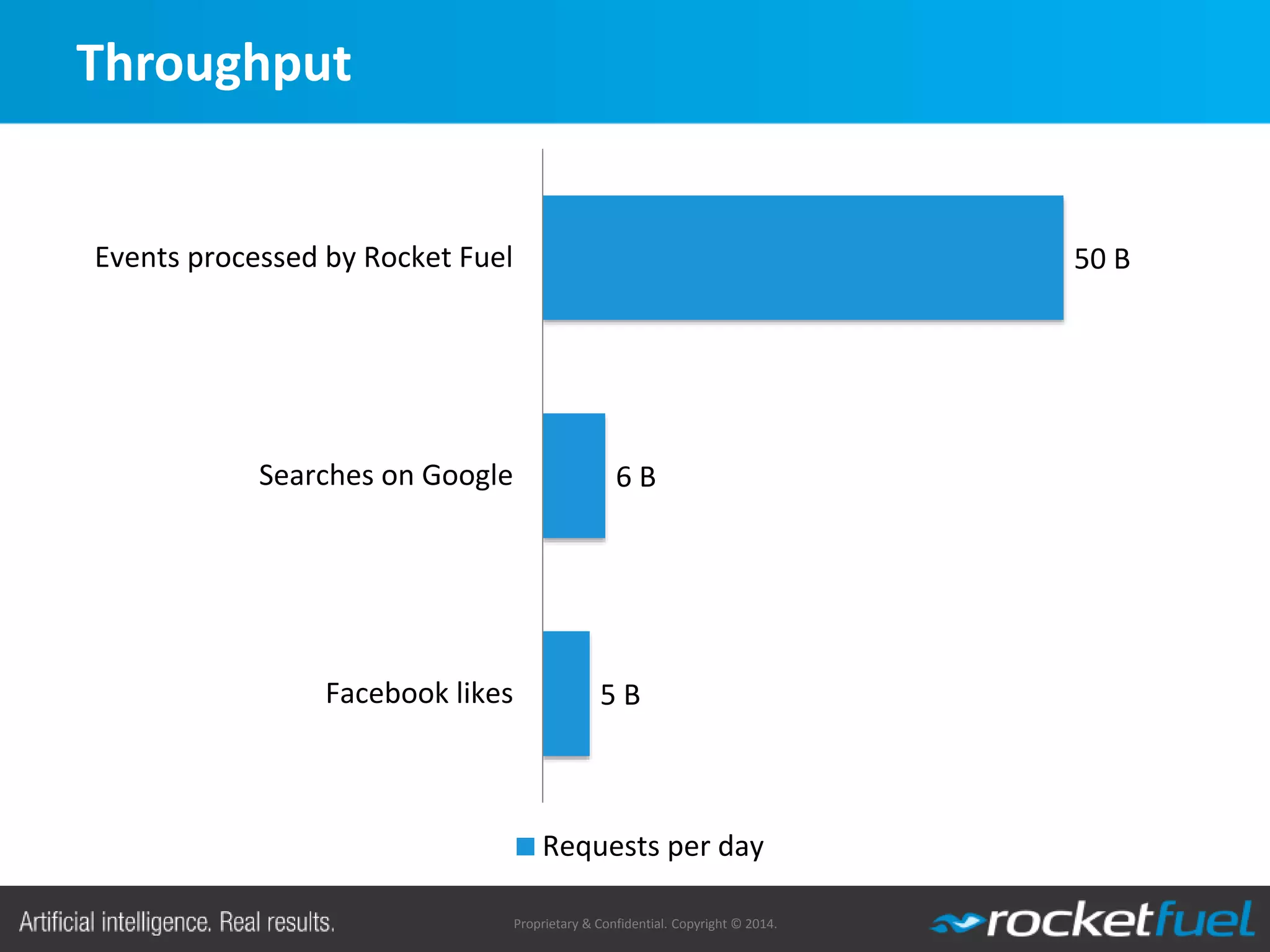 Proprietary & Confidential. Copyright © 2014.
5 B
6 B
50 B
Facebook likes
Searches on Google
Events processed by Rocket Fuel
Requests per day
Throughput
 