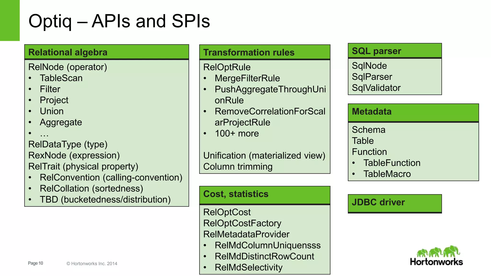 Page10 © Hortonworks Inc. 2014
Optiq – APIs and SPIs
Cost, statistics
RelOptCost
RelOptCostFactory
RelMetadataProvider
• RelMdColumnUniquensss
• RelMdDistinctRowCount
• RelMdSelectivity
SQL parser
SqlNode
SqlParser
SqlValidator
Transformation rules
RelOptRule
• MergeFilterRule
• PushAggregateThroughUni
onRule
• RemoveCorrelationForScal
arProjectRule
• 100+ more
Unification (materialized view)
Column trimming
Relational algebra
RelNode (operator)
• TableScan
• Filter
• Project
• Union
• Aggregate
• …
RelDataType (type)
RexNode (expression)
RelTrait (physical property)
• RelConvention (calling-convention)
• RelCollation (sortedness)
• TBD (bucketedness/distribution) JDBC driver
Metadata
Schema
Table
Function
• TableFunction
• TableMacro
 