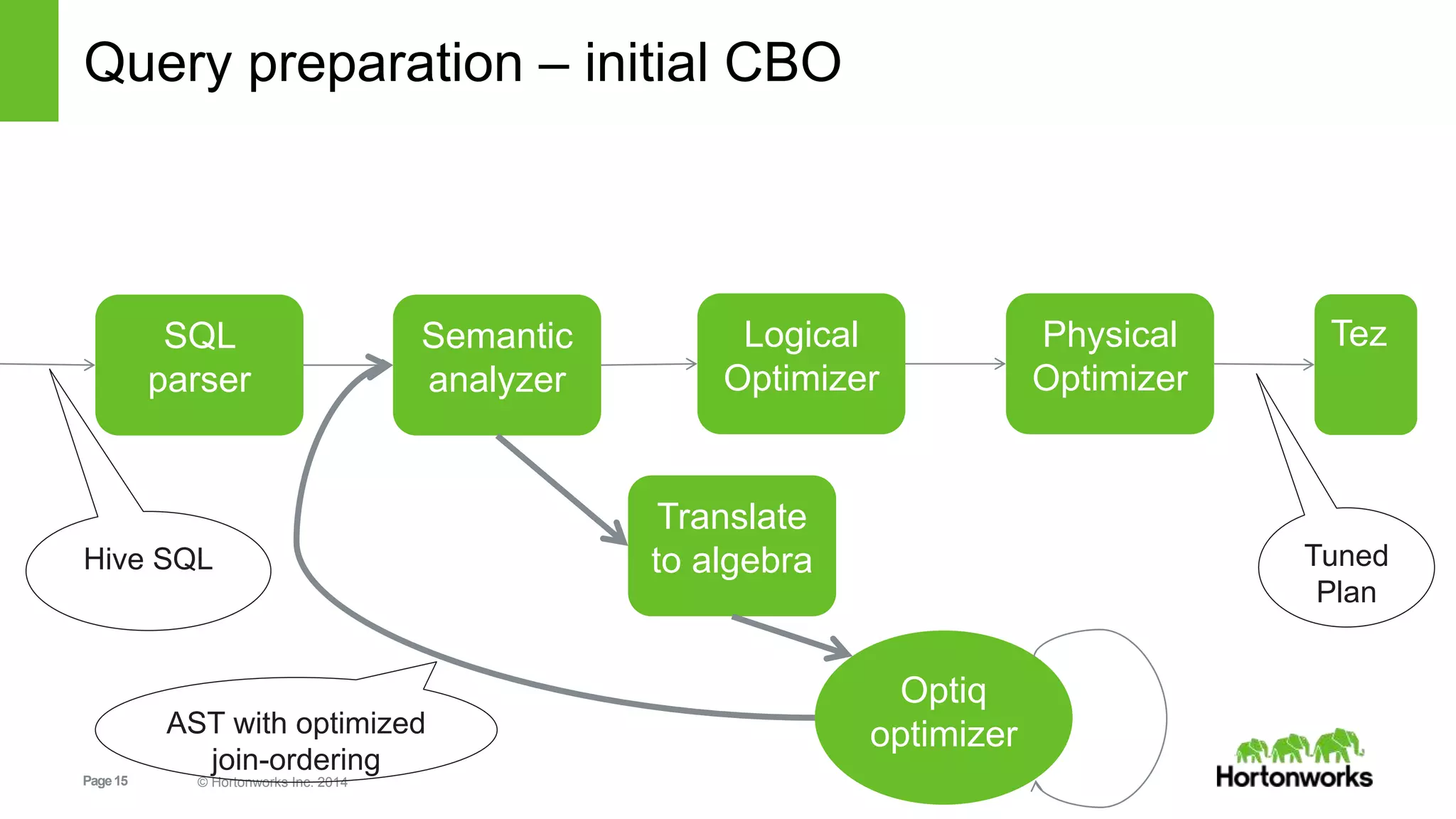 Page15 © Hortonworks Inc. 2014
Query preparation – initial CBO
SQL
parser
Semantic
analyzer
Logical
Optimizer
Physical
Optimizer
Hive SQL
AST with optimized
join-ordering
Tez
Tuned
Plan
Translate
to algebra
Optiq
optimizer
 