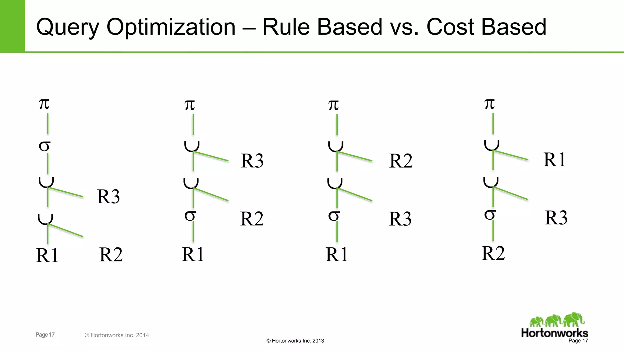 Page17 © Hortonworks Inc. 2014
© Hortonworks Inc. 2013
Query Optimization – Rule Based vs. Cost Based
Page 17
p
s


R1 R2
R3
p
s


R1
R2
R3
p
s


R1
R3
R2
p
s


R2
R3
R1
 