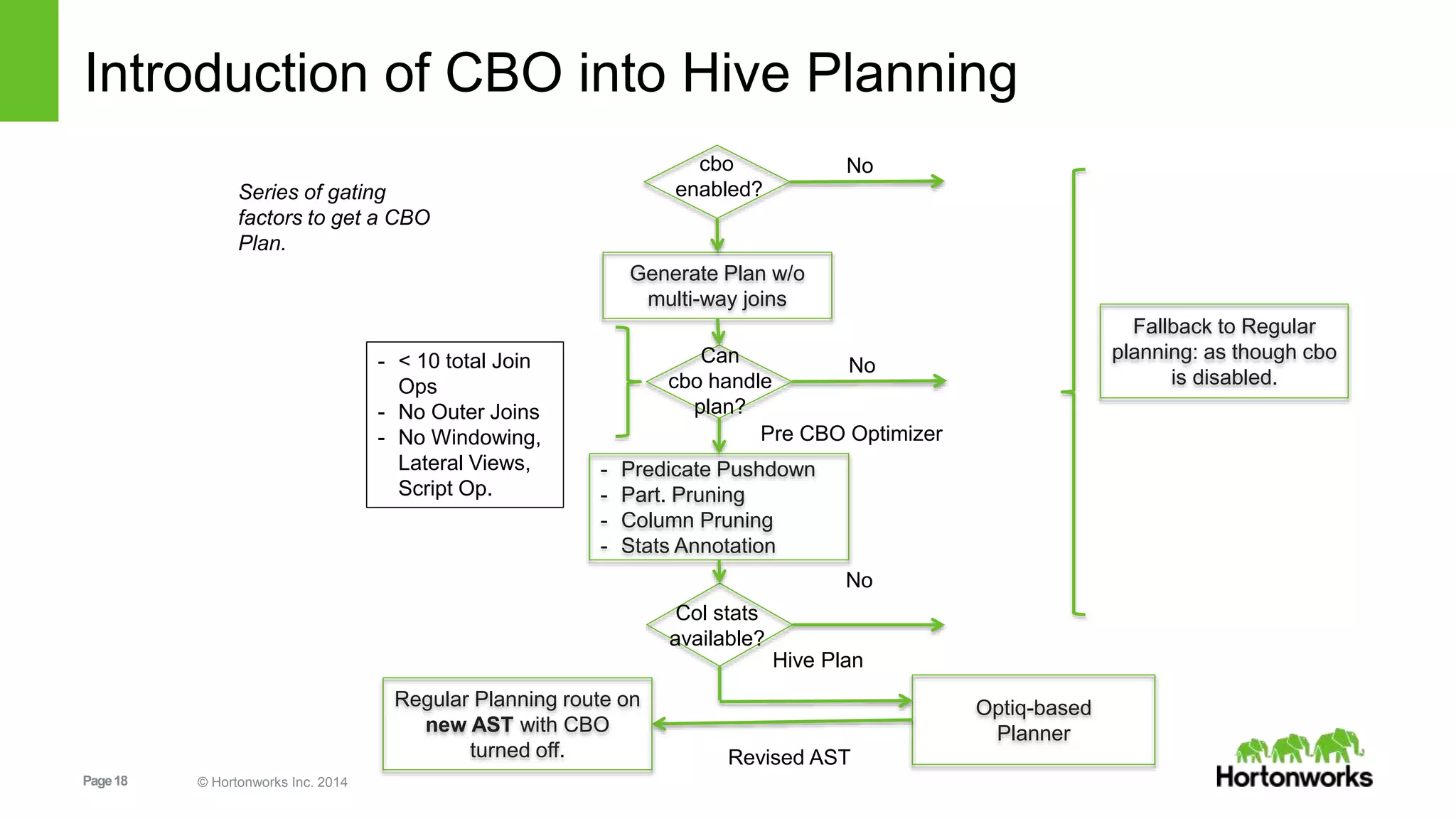Page18 © Hortonworks Inc. 2014
Introduction of CBO into Hive Planning
cbo
enabled?
No
Generate Plan w/o
multi-way joins
Can
cbo handle
plan?
No
- Predicate Pushdown
- Part. Pruning
- Column Pruning
- Stats Annotation
Pre CBO Optimizer
Col stats
available?
No
Optiq-based
Planner
Hive Plan
Revised AST
Regular Planning route on
new AST with CBO
turned off.
Fallback to Regular
planning: as though cbo
is disabled.
- < 10 total Join
Ops
- No Outer Joins
- No Windowing,
Lateral Views,
Script Op.
Series of gating
factors to get a CBO
Plan.
 
