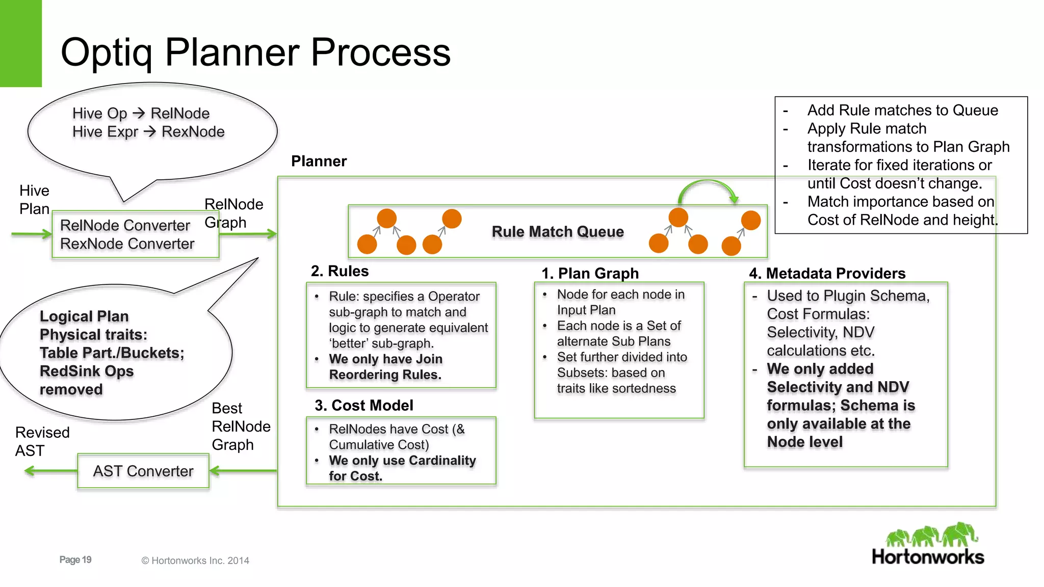 Page19 © Hortonworks Inc. 2014
Optiq Planner Process
Hive
Plan
Planner
RelNode
GraphRelNode Converter
RexNode Converter
Hive Op  RelNode
Hive Expr  RexNode
• Node for each node in
Input Plan
• Each node is a Set of
alternate Sub Plans
• Set further divided into
Subsets: based on
traits like sortedness
1. Plan Graph
• Rule: specifies a Operator
sub-graph to match and
logic to generate equivalent
‘better’ sub-graph.
• We only have Join
Reordering Rules.
2. Rules
• RelNodes have Cost (&
Cumulative Cost)
• We only use Cardinality
for Cost.
3. Cost Model
- Used to Plugin Schema,
Cost Formulas:
Selectivity, NDV
calculations etc.
- We only added
Selectivity and NDV
formulas; Schema is
only available at the
Node level
4. Metadata Providers
Rule Match Queue
- Add Rule matches to Queue
- Apply Rule match
transformations to Plan Graph
- Iterate for fixed iterations or
until Cost doesn’t change.
- Match importance based on
Cost of RelNode and height.
Best
RelNode
Graph
AST Converter
Revised
AST
Logical Plan
Physical traits:
Table Part./Buckets;
RedSink Ops
removed
 