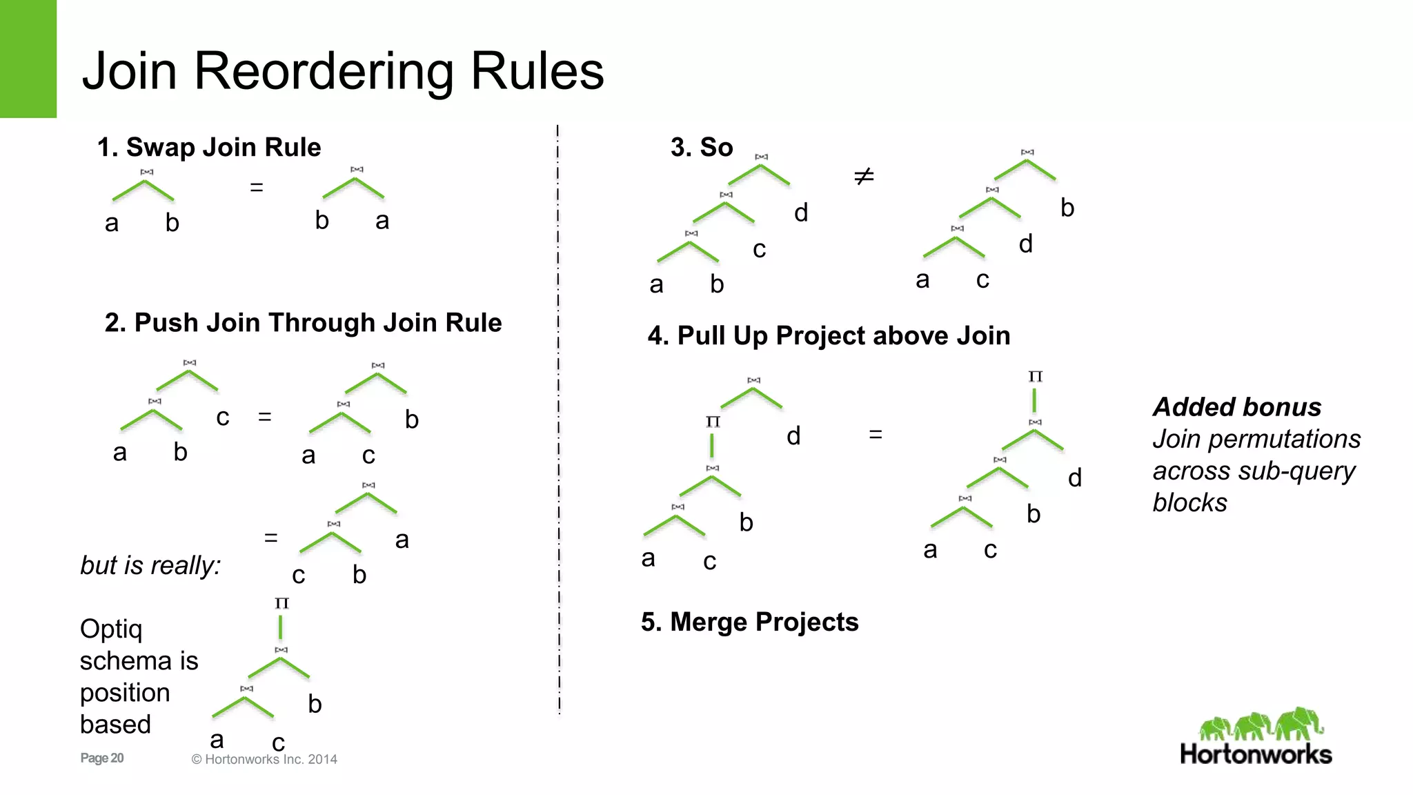 Page20 © Hortonworks Inc. 2014
Join Reordering Rules
a b
=
b a
1. Swap Join Rule
a b
=
2. Push Join Through Join Rule
c
a c
b
c b
a=
but is really:
Optiq
schema is
position
based
b
a c
3. So
a b
c
d
≠
a c
d
b
4. Pull Up Project above Join
b
a c
d
a c
b
d
=
Added bonus
Join permutations
across sub-query
blocks
5. Merge Projects
 