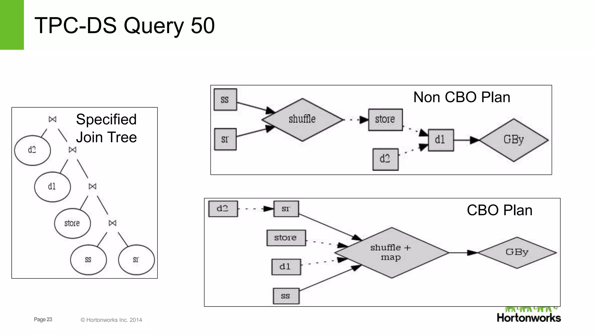 Page23 © Hortonworks Inc. 2014
TPC-DS Query 50
Specified
Join Tree
Non CBO Plan
CBO Plan
 