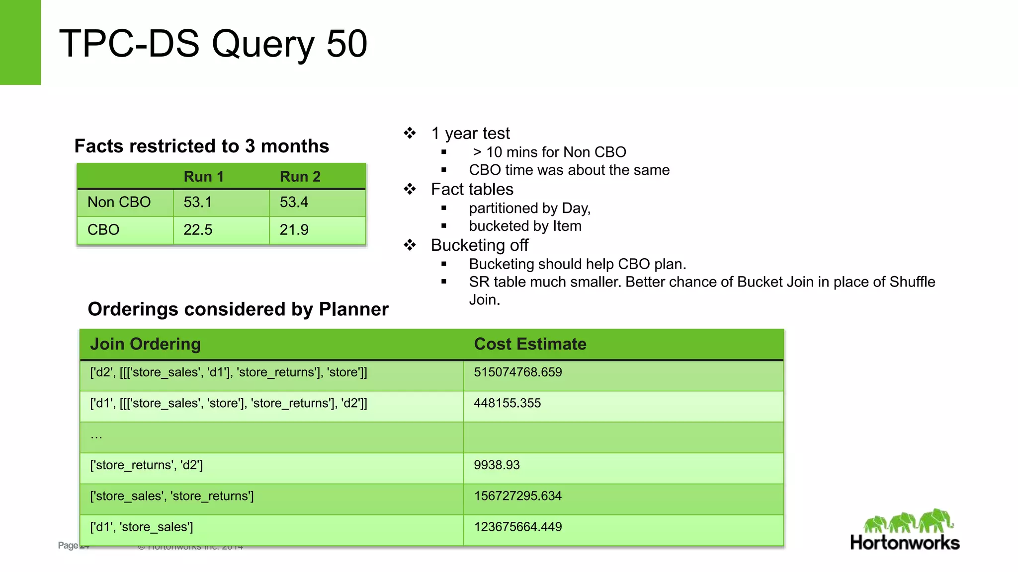 Page24 © Hortonworks Inc. 2014
TPC-DS Query 50
Run 1 Run 2
Non CBO 53.1 53.4
CBO 22.5 21.9
 1 year test
 > 10 mins for Non CBO
 CBO time was about the same
 Fact tables
 partitioned by Day,
 bucketed by Item
 Bucketing off
 Bucketing should help CBO plan.
 SR table much smaller. Better chance of Bucket Join in place of Shuffle
Join.
Join Ordering Cost Estimate
['d2', [[['store_sales', 'd1'], 'store_returns'], 'store']] 515074768.659
['d1', [[['store_sales', 'store'], 'store_returns'], 'd2']] 448155.355
…
['store_returns', 'd2'] 9938.93
['store_sales', 'store_returns'] 156727295.634
['d1', 'store_sales'] 123675664.449
Facts restricted to 3 months
Orderings considered by Planner
 