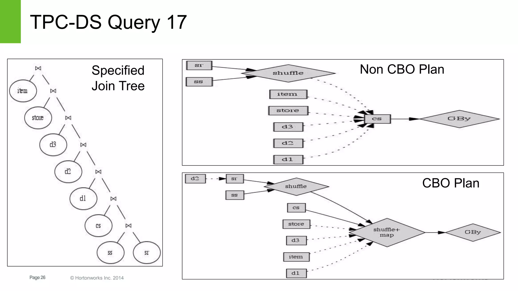 Page26 © Hortonworks Inc. 2014
TPC-DS Query 17
Specified
Join Tree
Non CBO Plan
CBO Plan
 