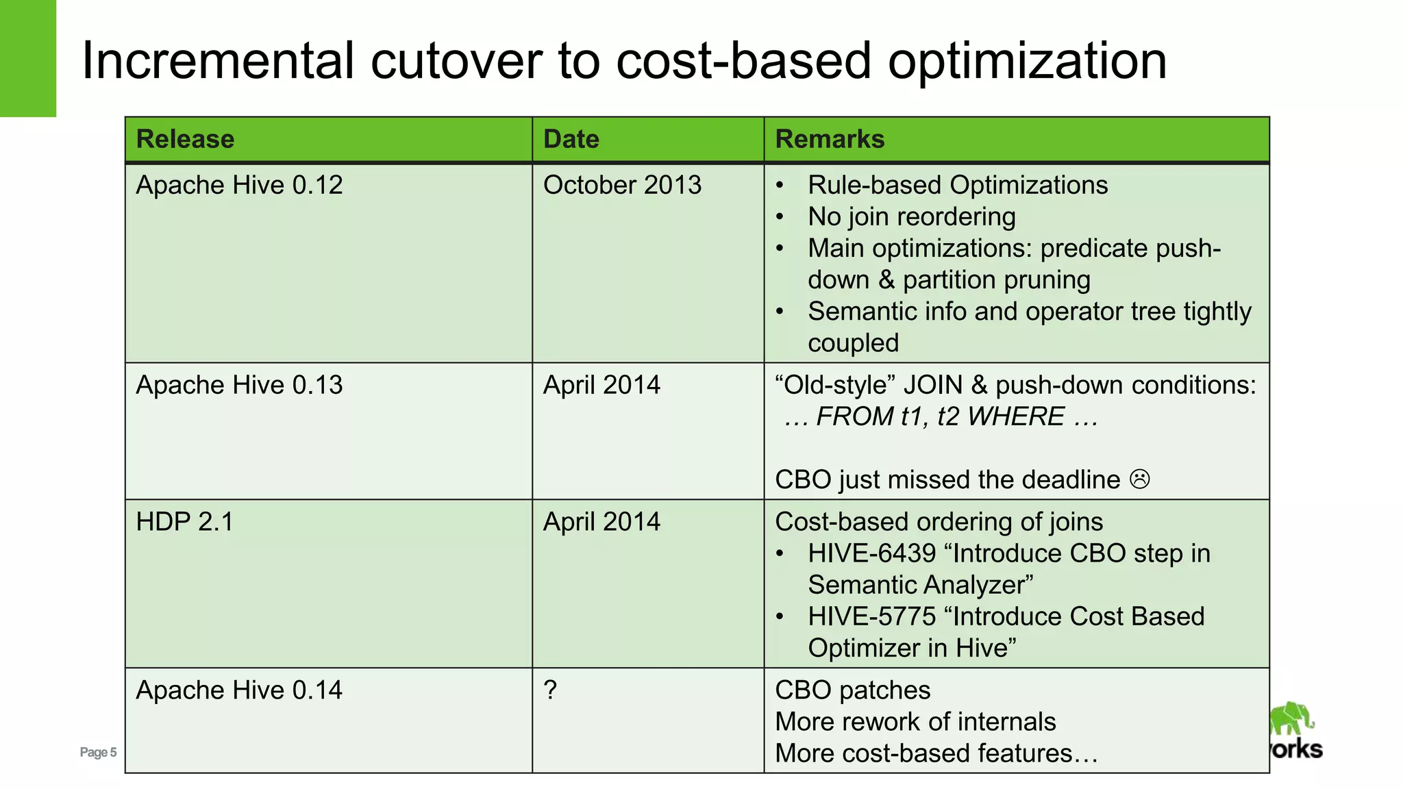 Page5 © Hortonworks Inc. 2014
Incremental cutover to cost-based optimization
Release Date Remarks
Apache Hive 0.12 October 2013 • Rule-based Optimizations
• No join reordering
• Main optimizations: predicate push-
down & partition pruning
• Semantic info and operator tree tightly
coupled
Apache Hive 0.13 April 2014 “Old-style” JOIN & push-down conditions:
… FROM t1, t2 WHERE …
CBO just missed the deadline 
HDP 2.1 April 2014 Cost-based ordering of joins
• HIVE-6439 “Introduce CBO step in
Semantic Analyzer”
• HIVE-5775 “Introduce Cost Based
Optimizer in Hive”
Apache Hive 0.14 ? CBO patches
More rework of internals
More cost-based features…
 